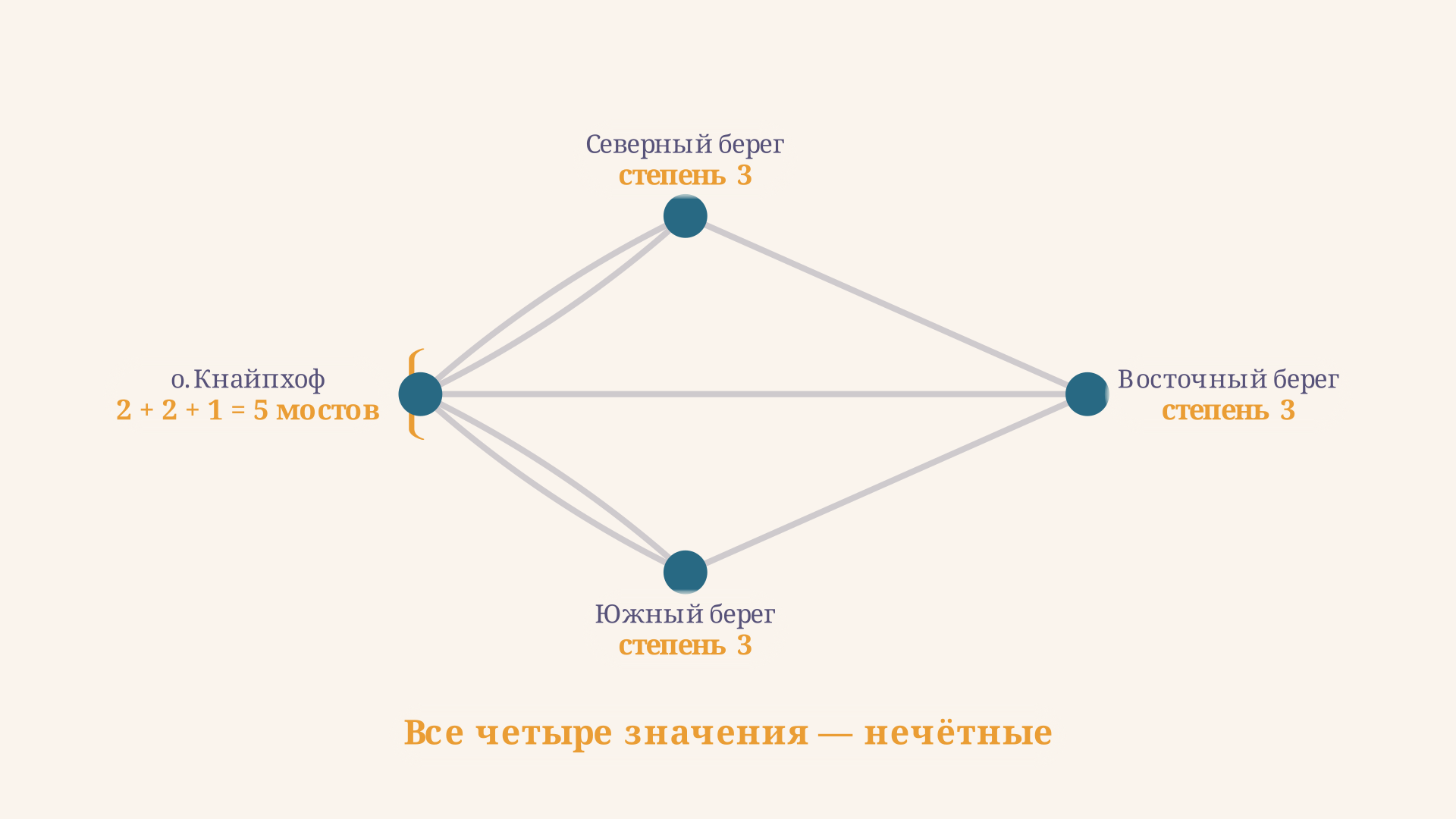 Схема четырёх районов Кёнигсберга с подписанными степенями вершин: у острова Кнайпхоф степень 5, у остальных трёх районов - по 3, все значения нечётные