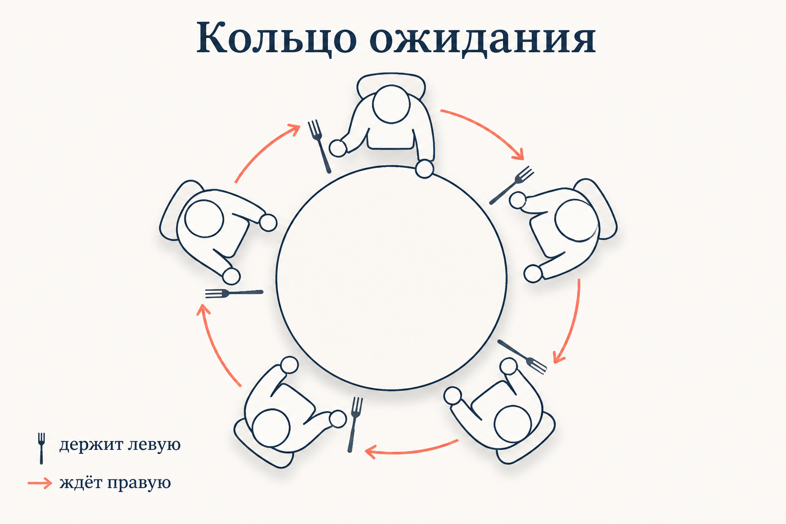 Схема обеденного стола: пять философов по кругу, между ними вилки, стрелки удержания и ожидания ресурсов