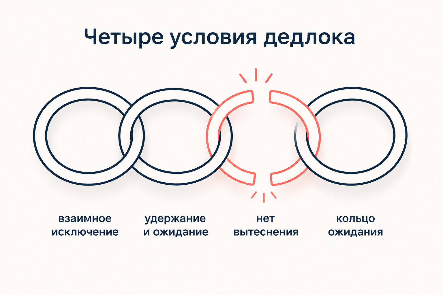 Четыре условия Коффмана как сцепленные звенья цепи, разрыв любого звена устраняет блокировку