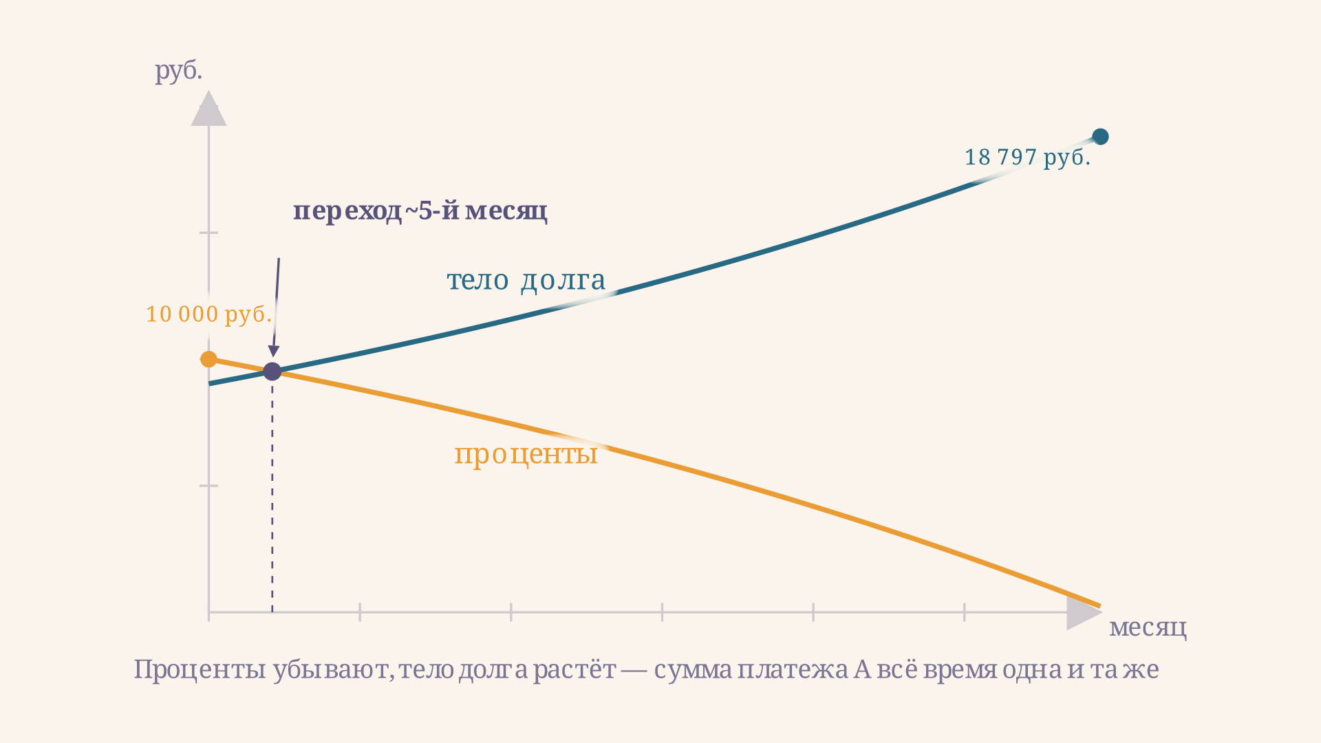 Как меняется состав платежа: столбцы процентов и тела долга по месяцам, точка пересечения, где тело долга впервые превышает проценты