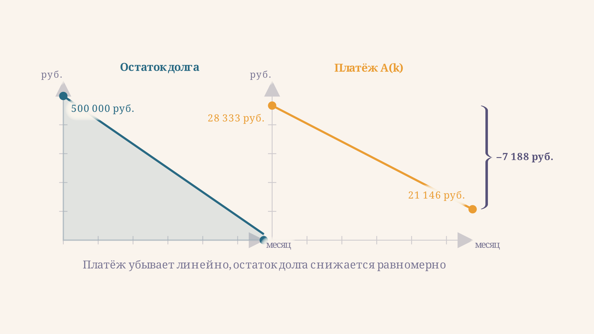 График дифференцированных платежей: линейное убывание суммы платежа и остатка долга по месяцам