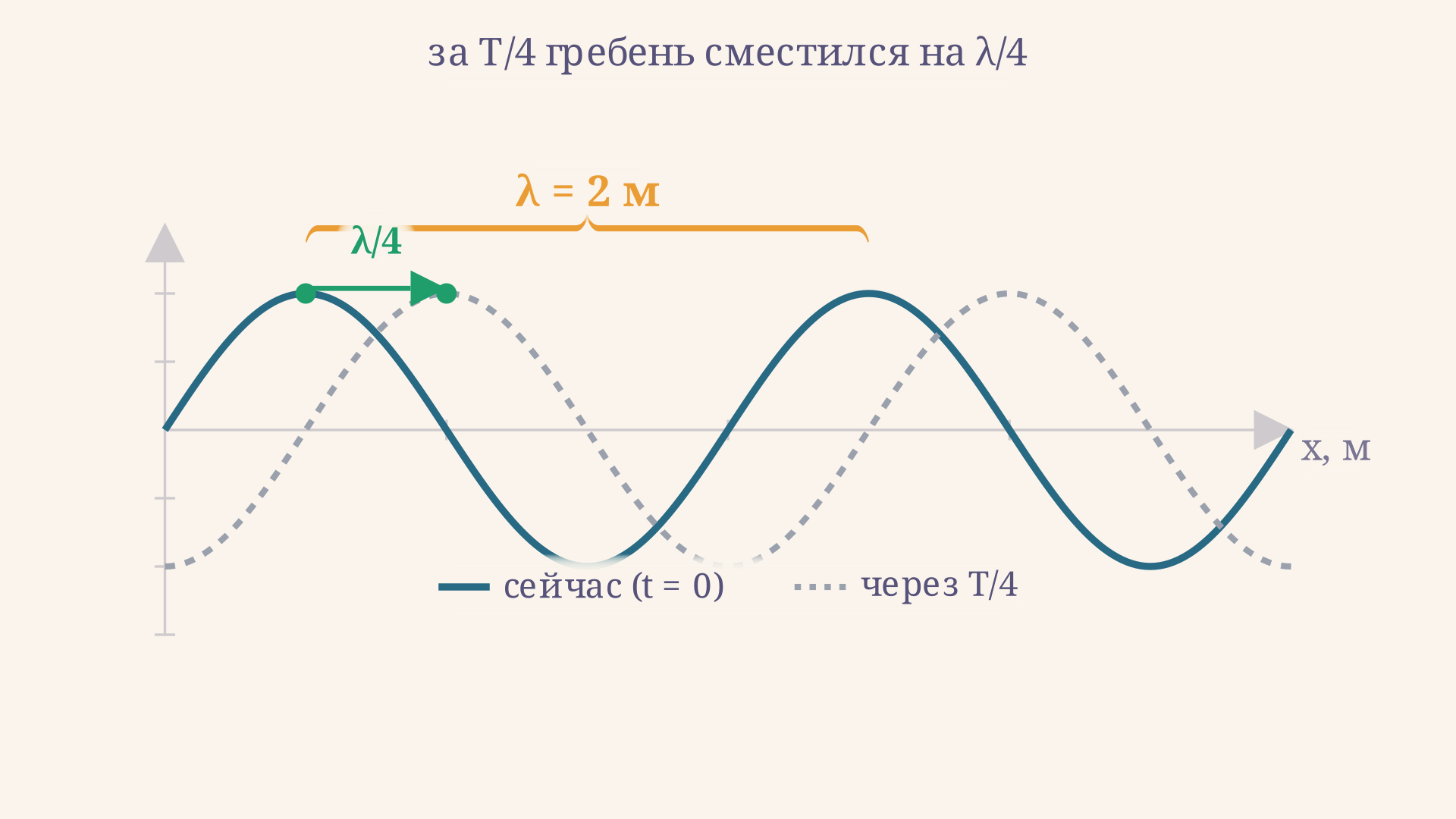 Профиль бегущей волны: длина волны измеряется между двумя соседними гребнями, а за время в четверть периода гребень смещается на четверть длины волны