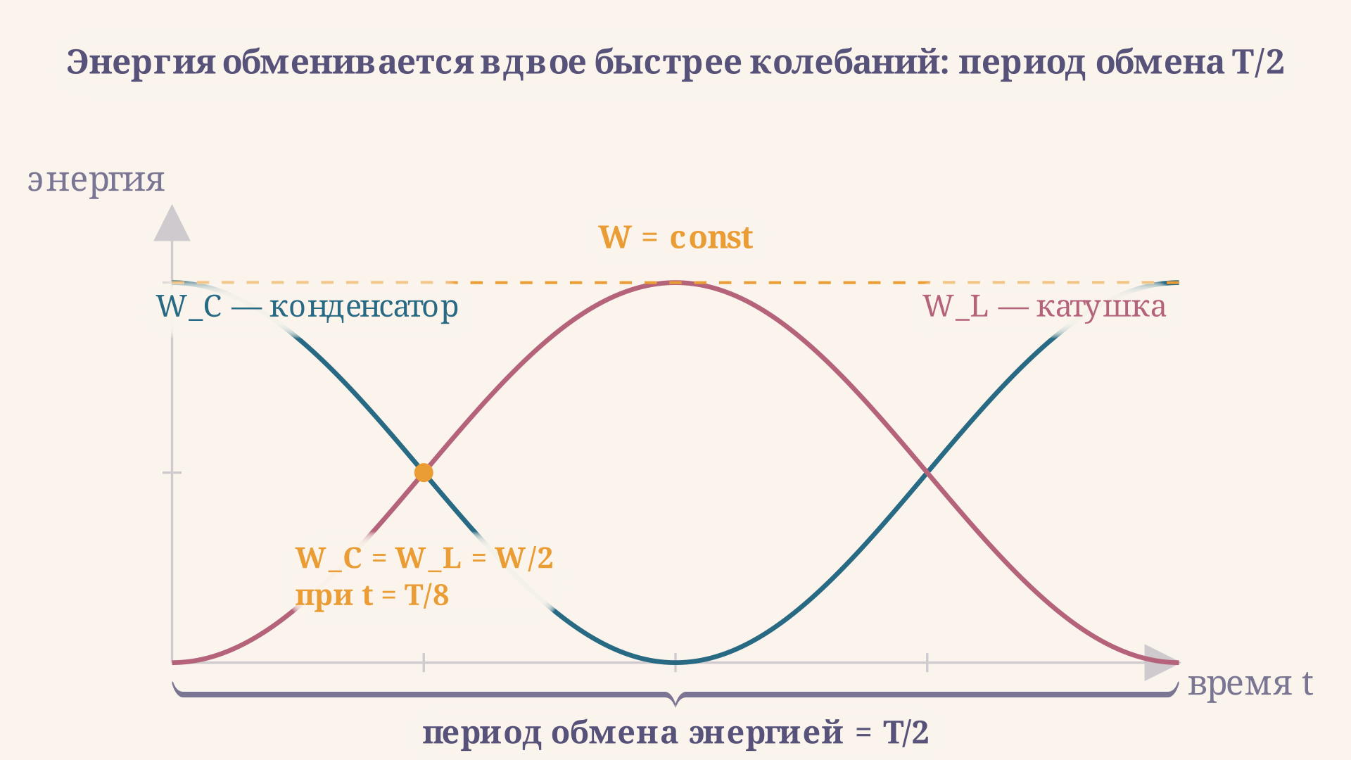 Энергия конденсатора и катушки за период колебаний: кривые пересекаются в точке W/2, золотой пунктир показывает постоянную сумму, скобка снизу отмечает период обмена T/2.