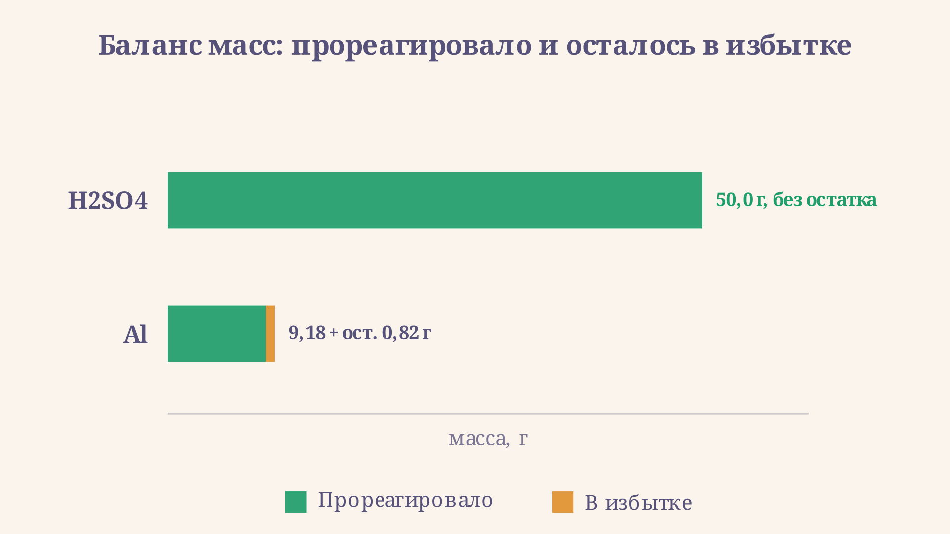 Столбчатая диаграмма расхода алюминия и серной кислоты: зелёная часть столбца - прореагировавшая масса, оранжевая - масса, оставшаяся в избытке у алюминия