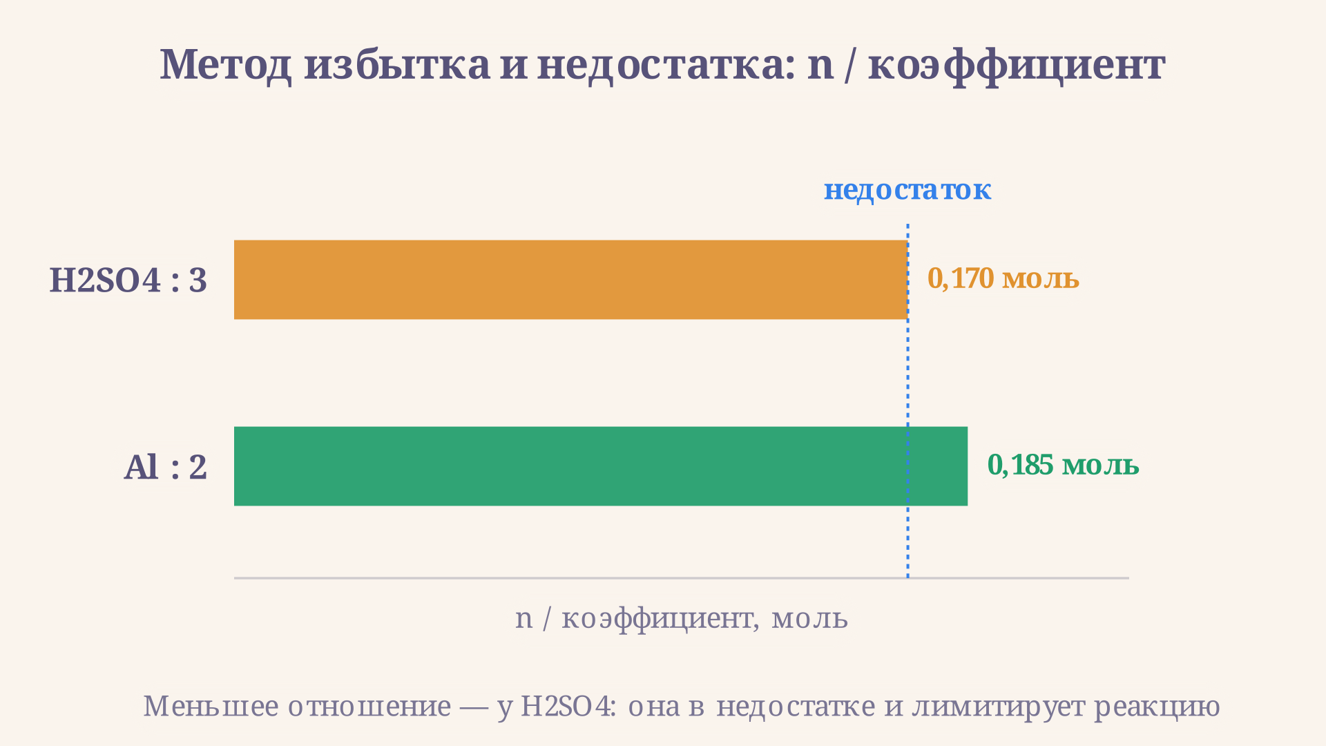 Сравнение отношений n к коэффициенту для алюминия и серной кислоты: более короткая планка серной кислоты отмечена как реагент в недостатке, пунктирная линия отмечает величину пробега реакции