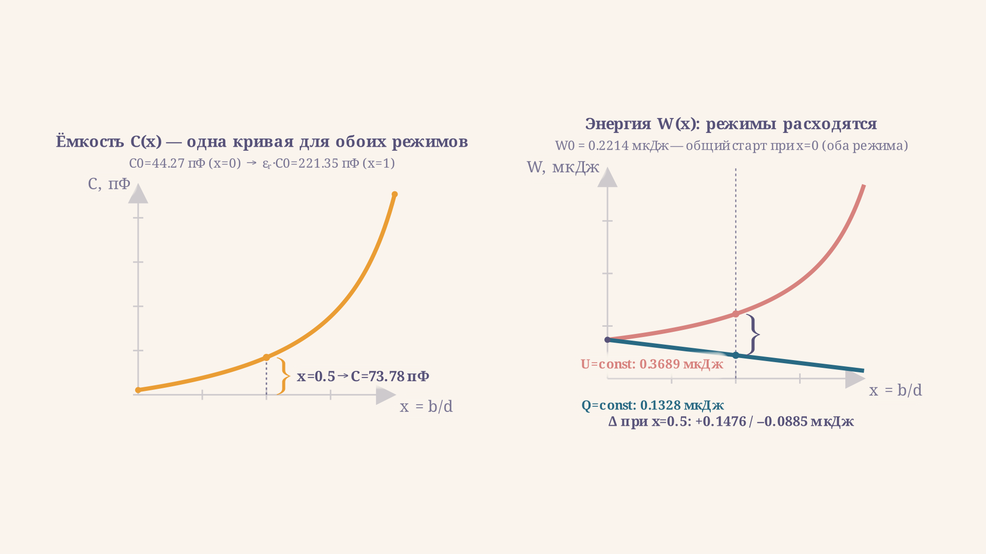 График зависимости ёмкости C(x) и энергии W(x) от доли заполнения зазора: при постоянном напряжении энергия растёт вместе с ёмкостью, при постоянном заряде - падает, хотя ёмкость в обоих случаях одна и та же