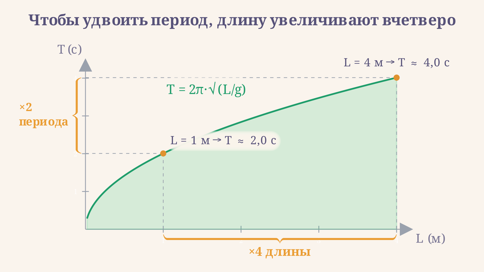 Корневая зависимость периода математического маятника от длины нити: чтобы удвоить период, длину нужно увеличить вчетверо