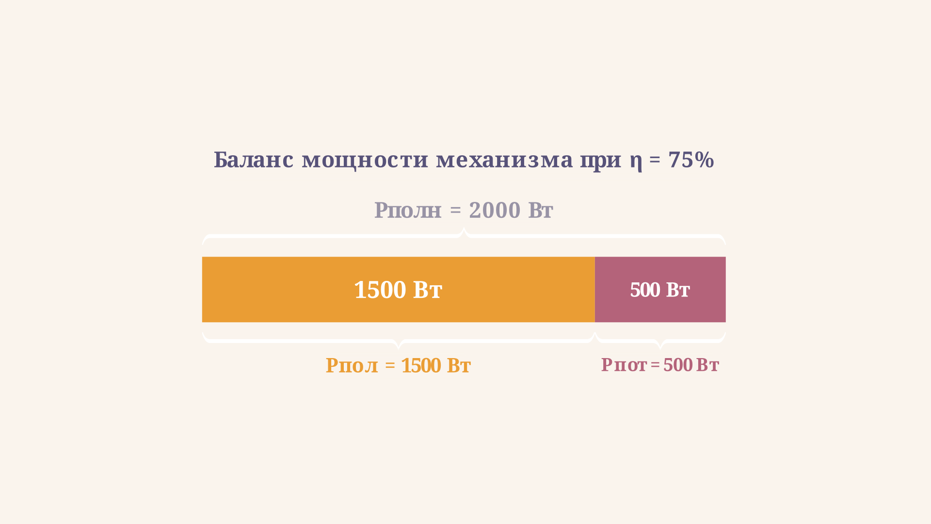 Диаграмма потока мощности механизма: полная мощность двигателя Pполн делится на полезную часть Pпол, идущую на подъём груза, и потери Pпот на трение и нагрев