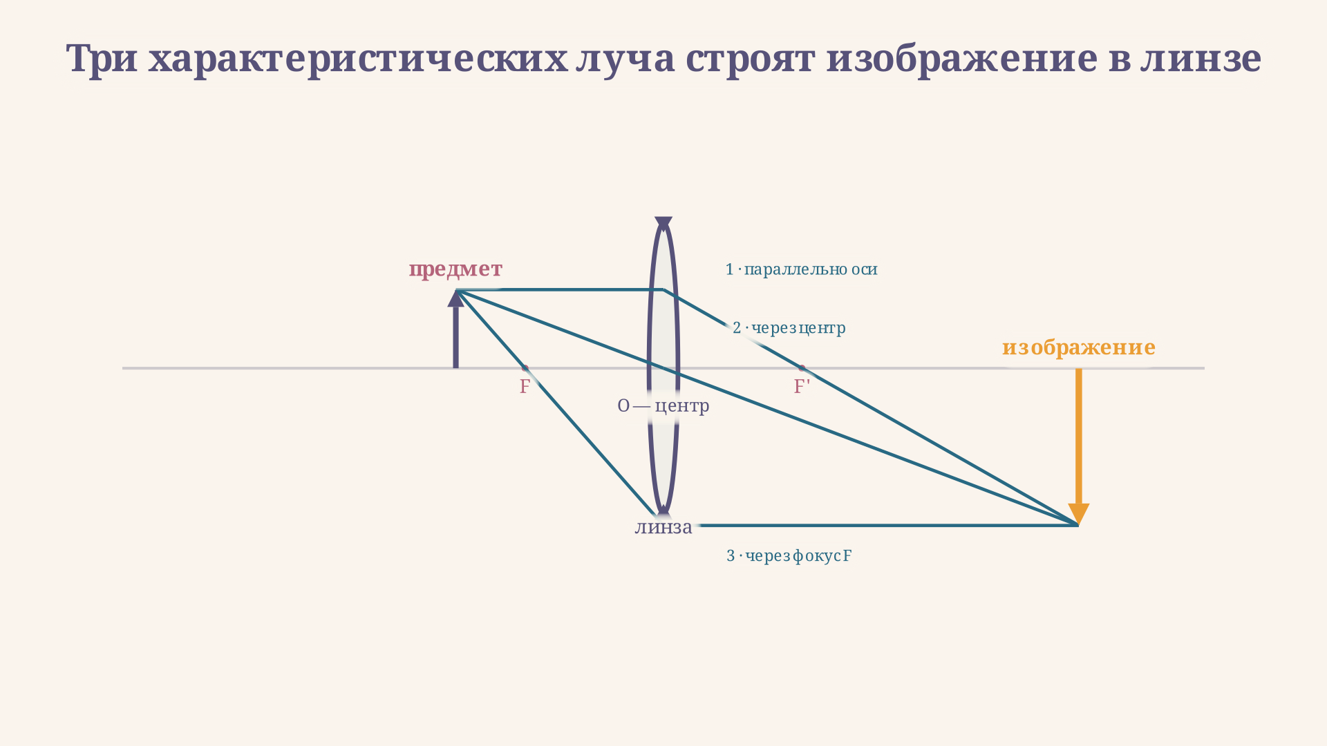Построение изображения в собирающей линзе тремя лучами: параллельный оси луч идёт через дальний фокус F, луч через центр О не преломляется, луч через ближний фокус F выходит параллельно оси, точка пересечения даёт вершину изображения