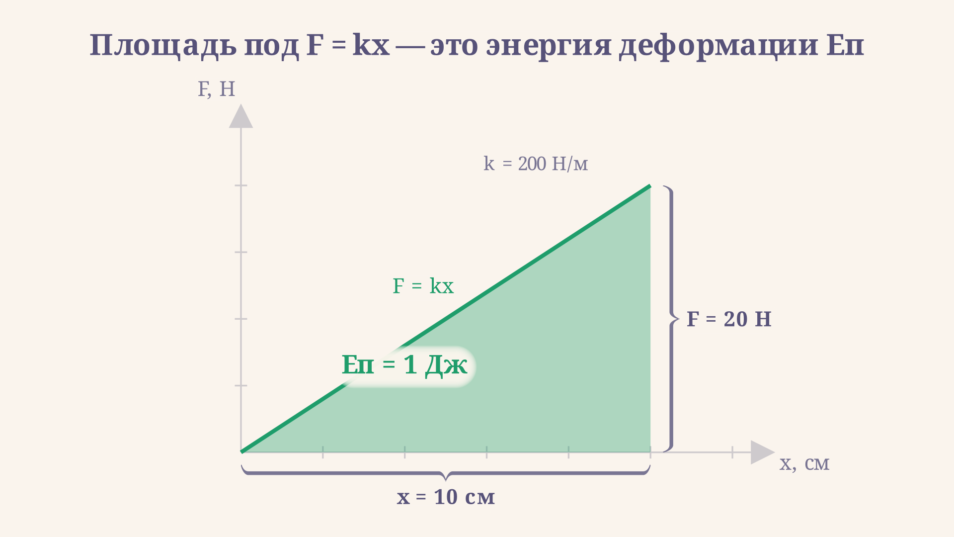 Треугольная площадь под линией закона Гука F = kx: основание x, высота kx, площадь треугольника численно равна энергии деформации Eп = kx²/2