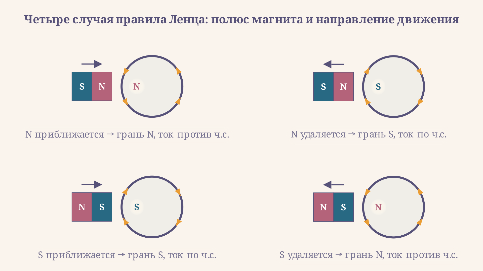 Четыре случая правила Ленца: приближение и удаление магнита северным и южным полюсом, с обозначением наведённого полюса рамки и направления тока
