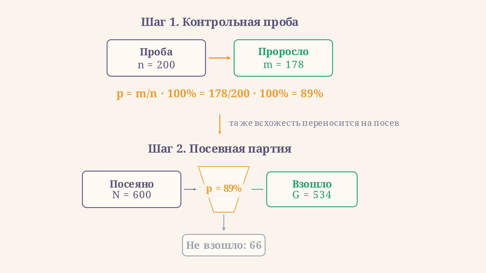 Схема расчёта: контрольная проба 200 семян дала всхожесть 89%, эта всхожесть применена к посевной партии 600 семян и даёт 534 сеянца, 66 семян не прорастают