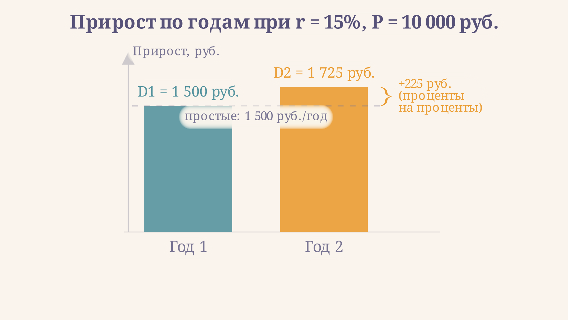 График прироста: прирост 2-го года выше прироста 1-го на величину «процентов с процентов», разрыв растёт с увеличением ставки