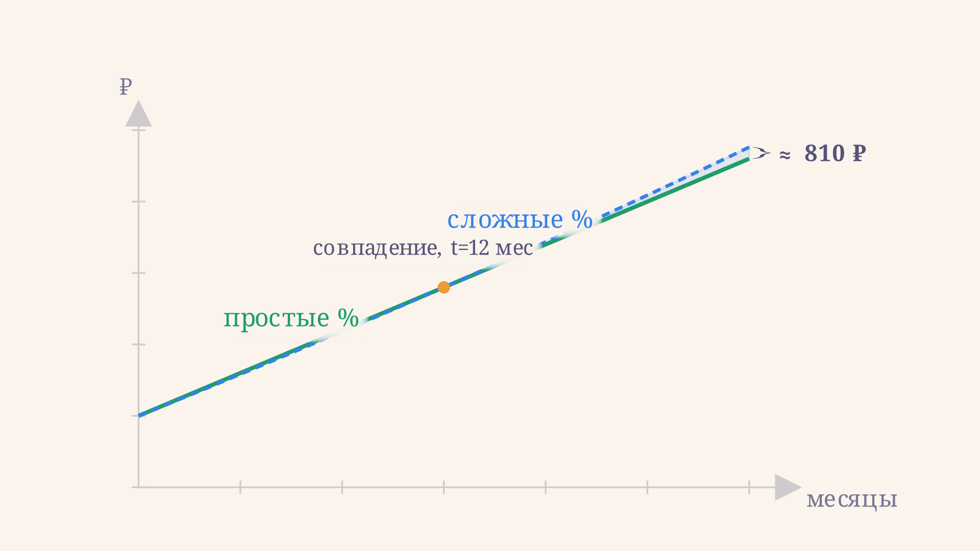 Сравнение роста вклада по простым и сложным процентам: прямая линия против выпуклой кривой, точка совпадения на сроке 12 месяцев