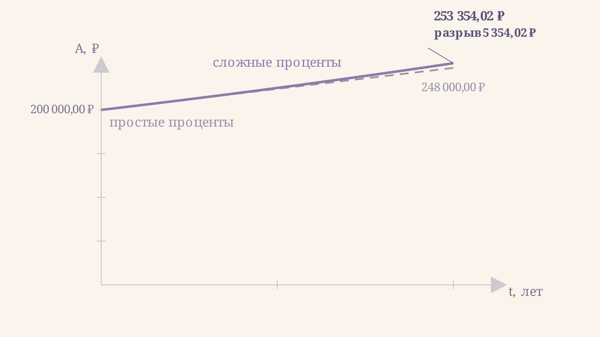 Сравнение роста вклада 200 000 руб. под 12% годовых за 2 года: кривая сложных процентов с ежеквартальной капитализацией уходит выше прямой простых процентов, скобка-измерение показывает разрыв 5 354,02 руб между конечными суммами