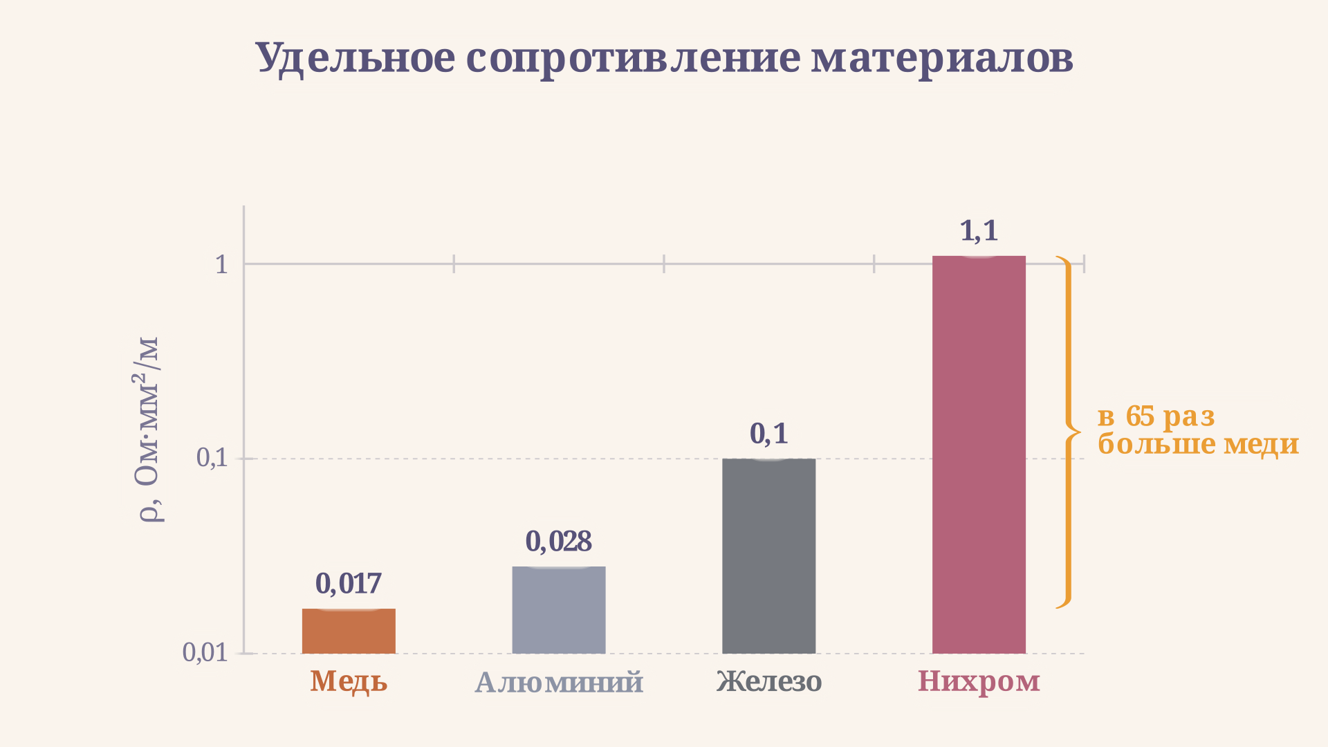 Столбики удельного сопротивления для меди, алюминия, железа и нихрома: у нихрома столбик в десятки раз выше остальных