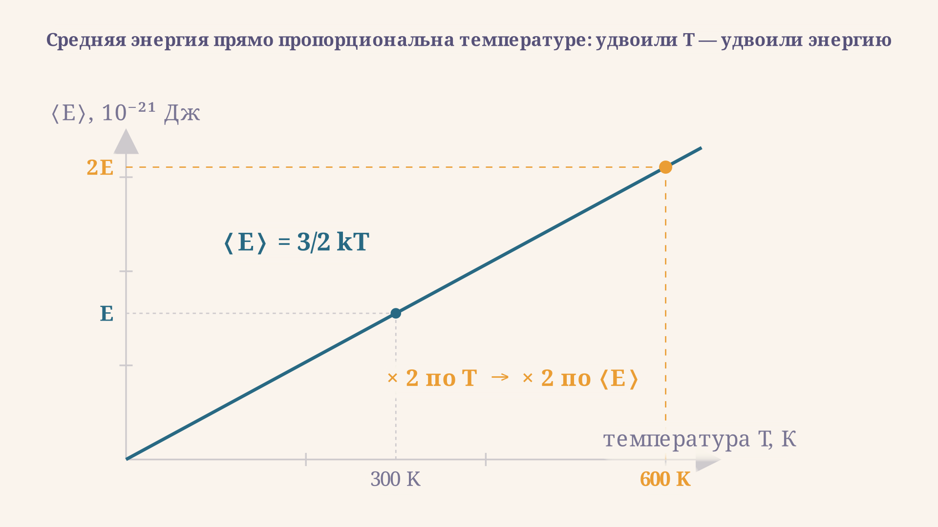 Прямая зависимости средней энергии молекул от температуры: при удвоении температуры с 300 до 600 К средняя энергия удваивается с E до 2E.