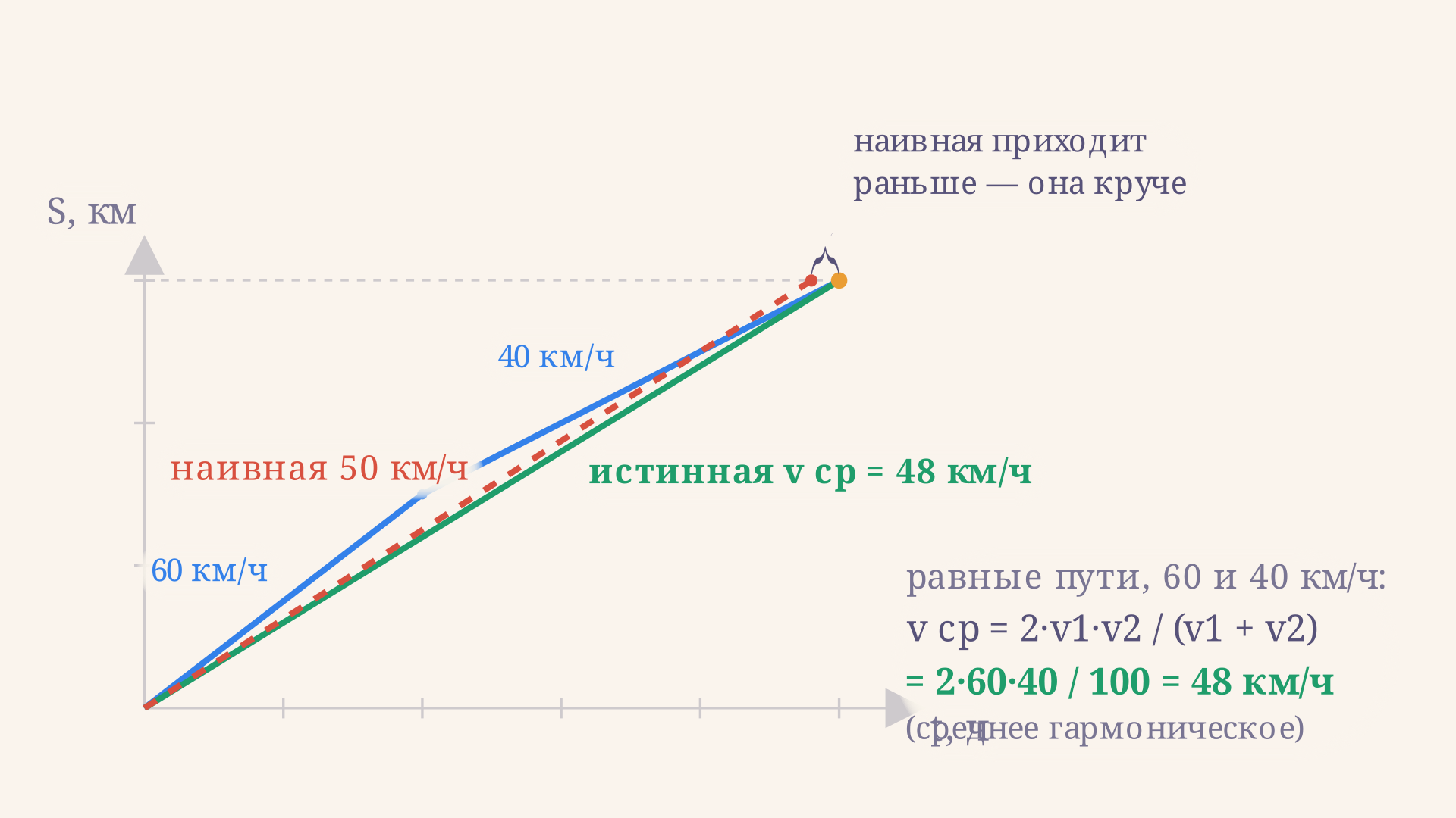 Сравнение средней путевой скорости 48 км/ч и среднего арифметического 50 км/ч для двух участков равной длины со скоростями 60 и 40 км/ч