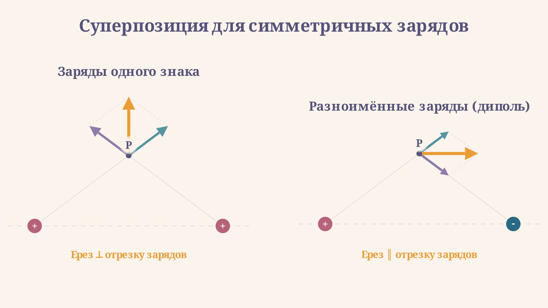 Векторная диаграмма диполя: заряды +q и -q создают в точке на серединном перпендикуляре результирующее поле, параллельное отрезку между зарядами, тогда как для одинаковых зарядов результирующее поле перпендикулярно этому отрезку