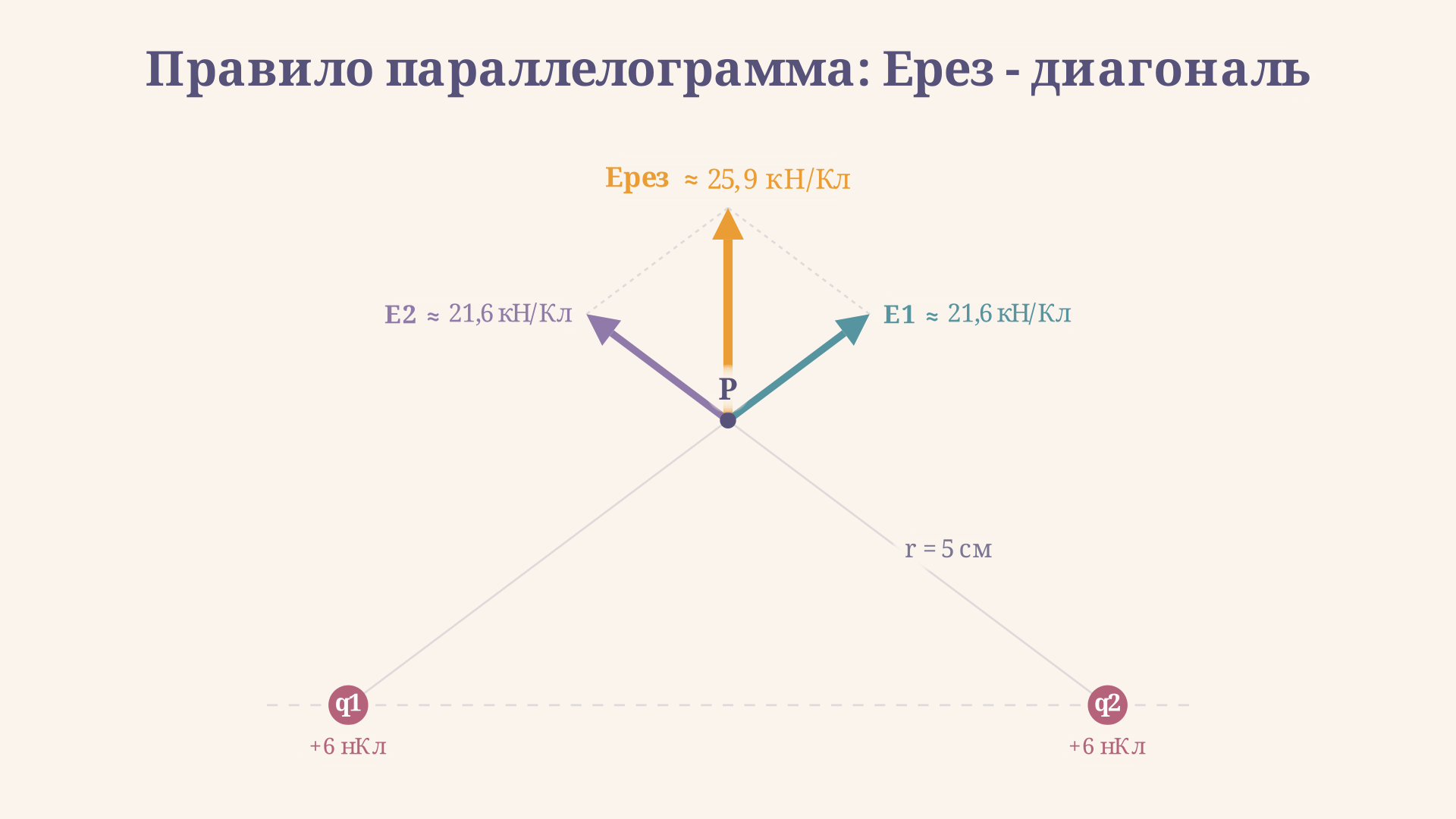 Схема сложения векторов E1 и E2 в точке P по правилу параллелограмма: результирующий вектор Eрез - диагональ параллелограмма, построенного на E1 и E2