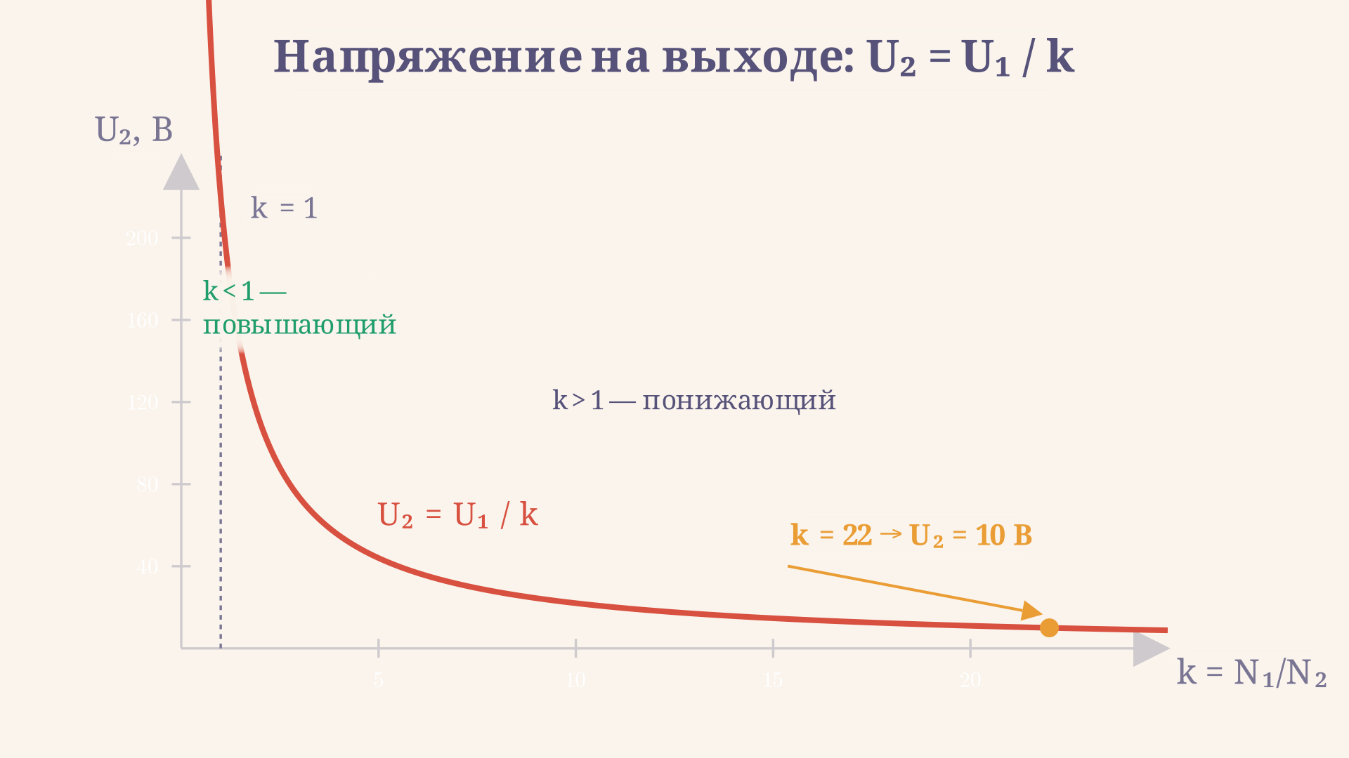 Зависимость вторичного напряжения от коэффициента трансформации: при k больше единицы напряжение понижается, при k меньше единицы повышается, точка k равно 1 разделяет режимы