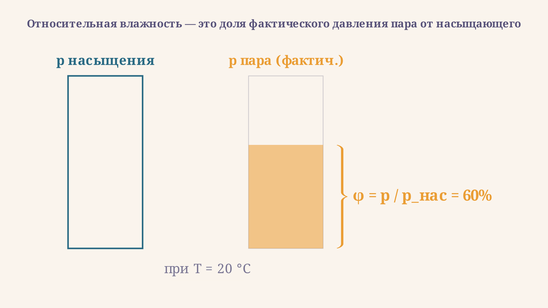 Относительная влажность как отношение фактического давления пара к давлению насыщения при 20 градусах: золотой столбик заполняет 60 процентов от полного столбика насыщения.