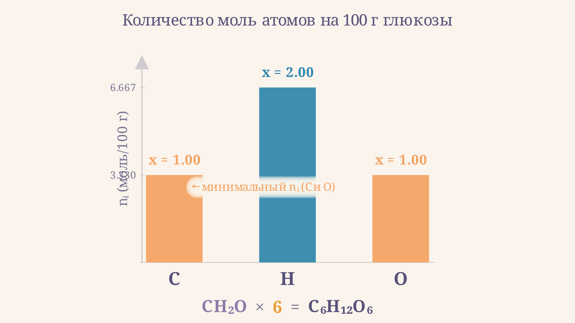 Нормированные числа атомов для глюкозы: столбцы n_i/n_min дают индексы 1:2:1, кратность k=6 приводит к формуле C6H12O6