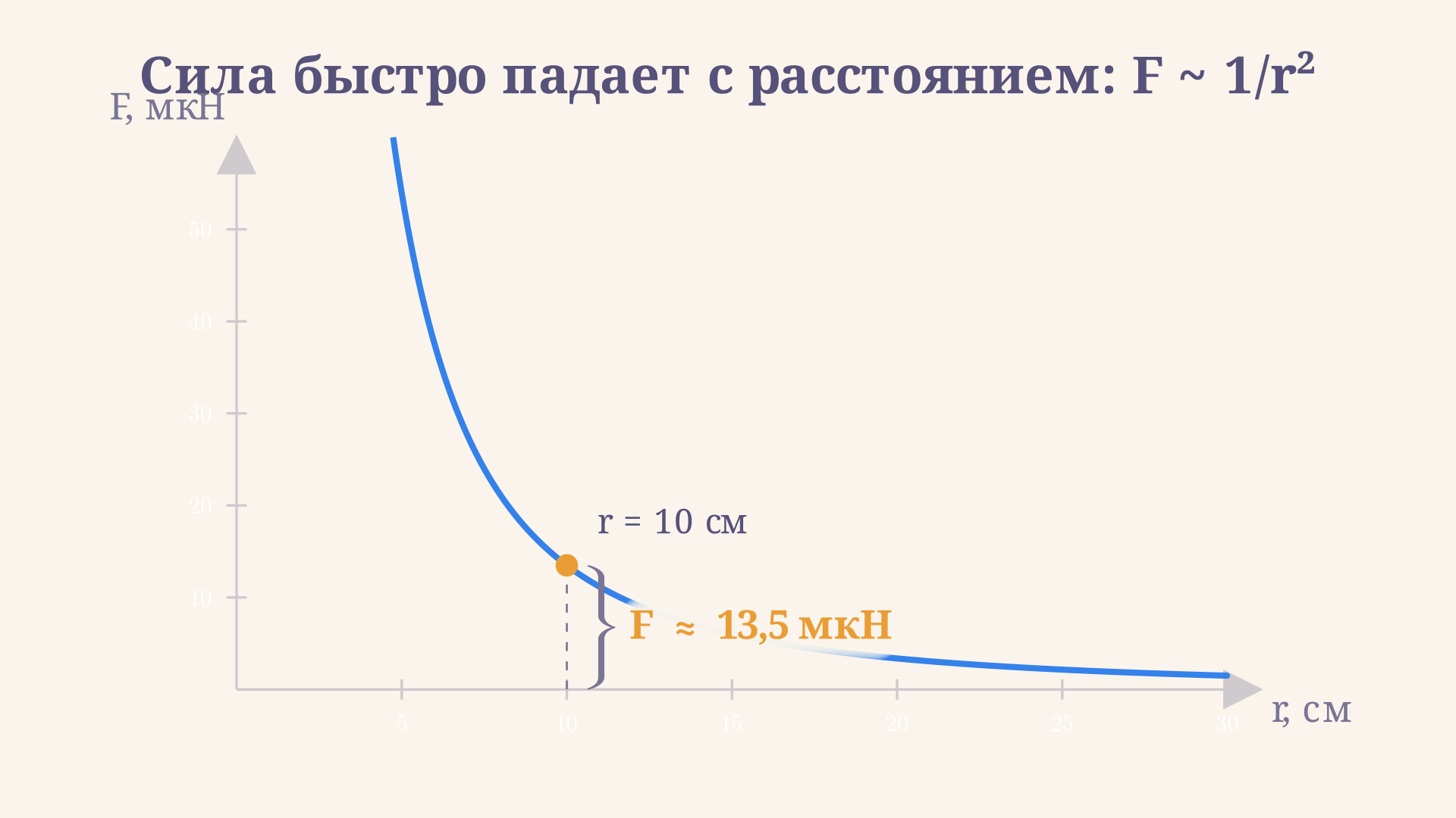 График силы Кулона от расстояния: кривая обратных квадратов резко спадает с ростом r, отмеченная точка показывает текущее значение силы