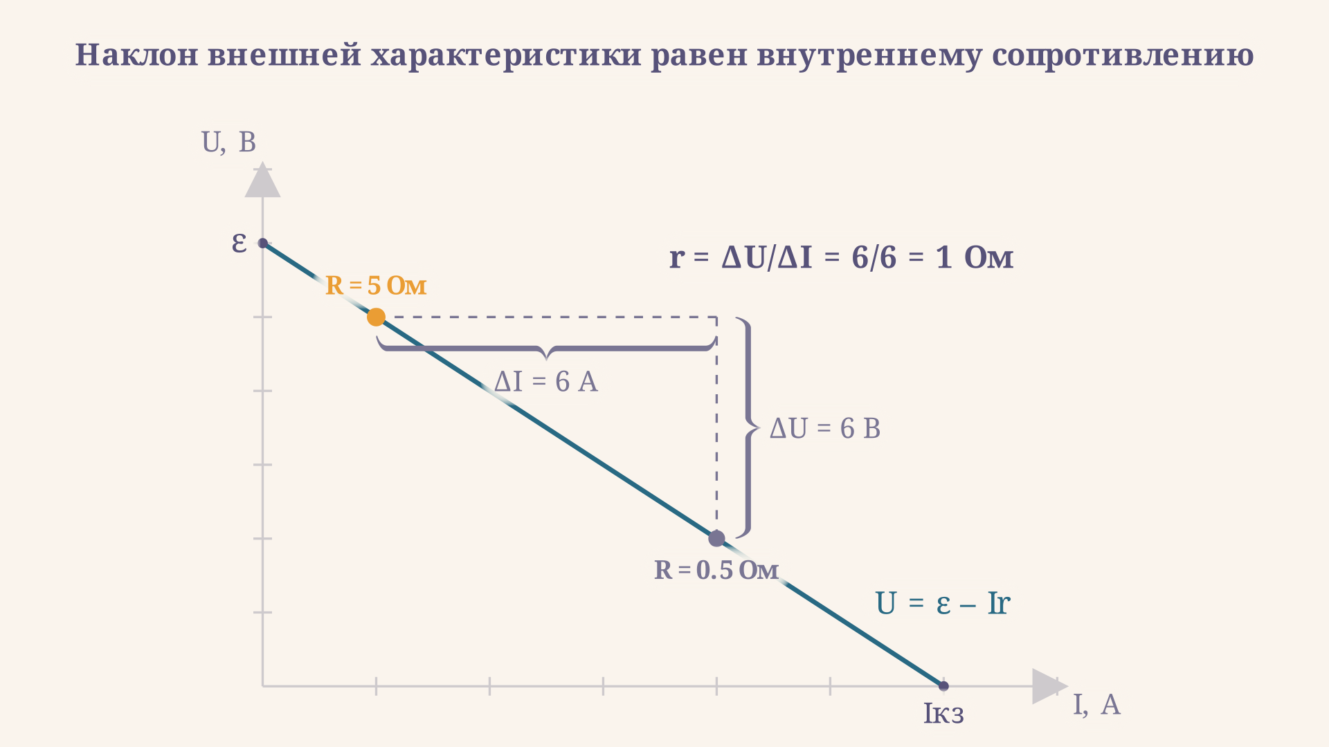 Внешняя характеристика источника: прямая U(I) = ε − Ir, наклон прямой равен внутреннему сопротивлению r, пересечение с осью тока - ток короткого замыкания Iкз = ε/r