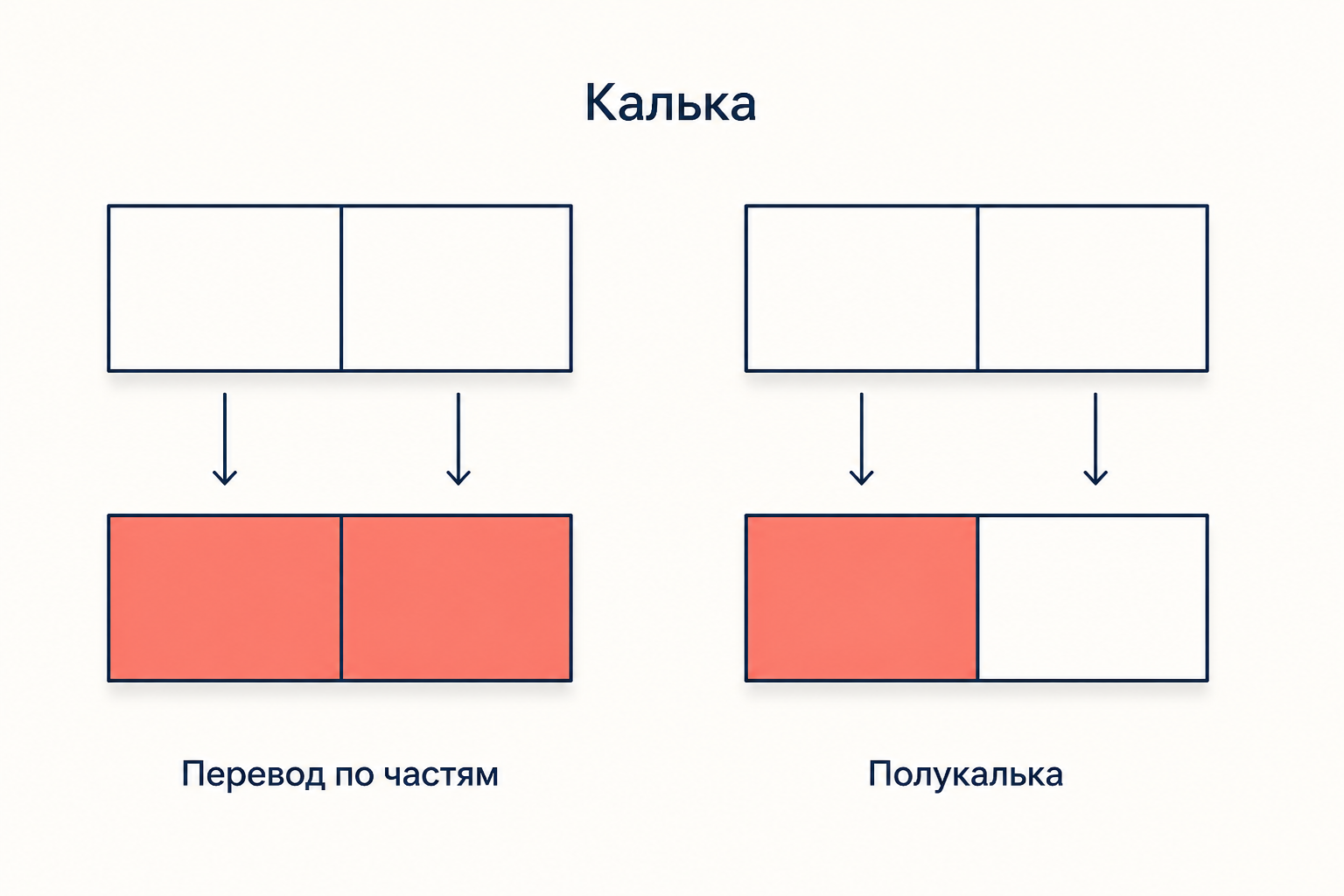 Схема калькирования: перевод иноязычного слова по морфемам против прямого заимствования