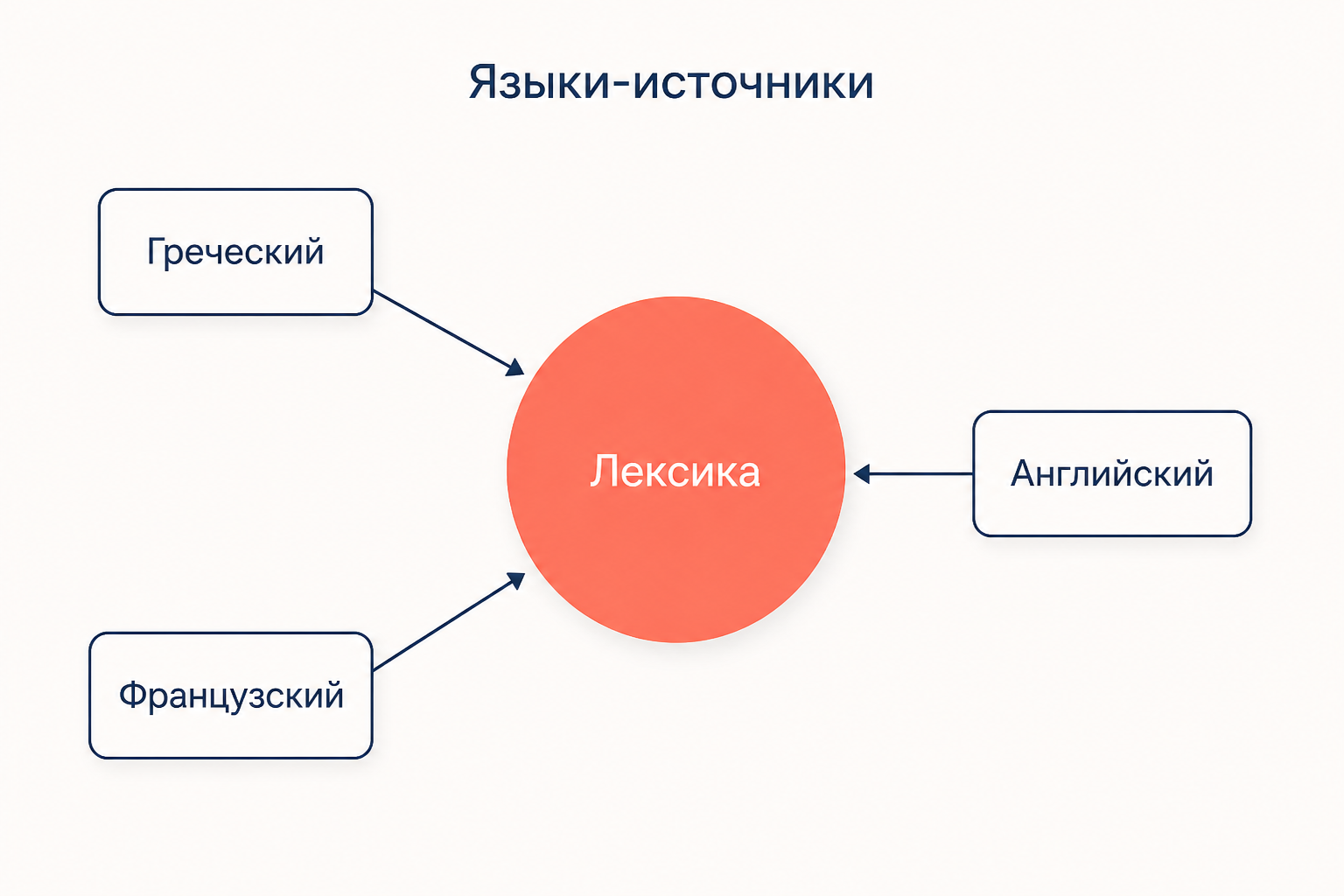 Языки-источники русской лексики: греческий, французский и английский как главные доноры