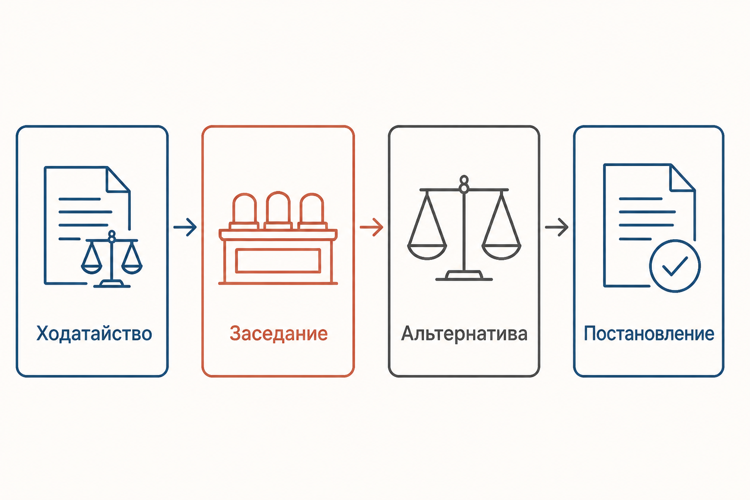 Судебная проверка ходатайства проходит через заседание, оценку альтернативы и постановление