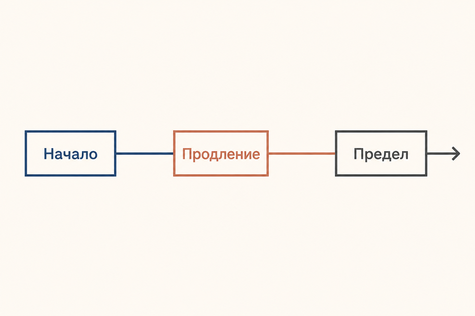 Логическая шкала сроков: начало, продление и установленный законом предел
