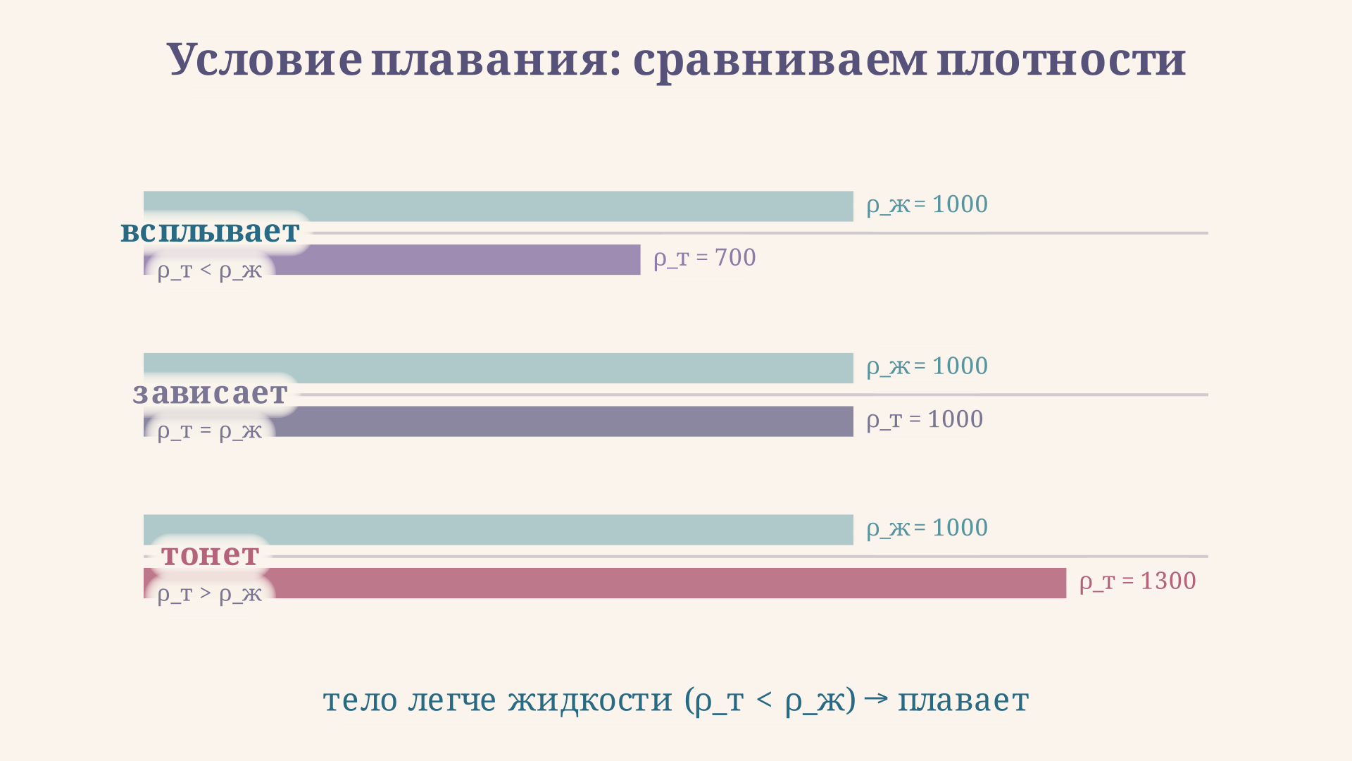 Сравнение плотности тела и жидкости определяет исход: тело левее столбика жидкости всплывает, правее тонет, вровень зависает в толще