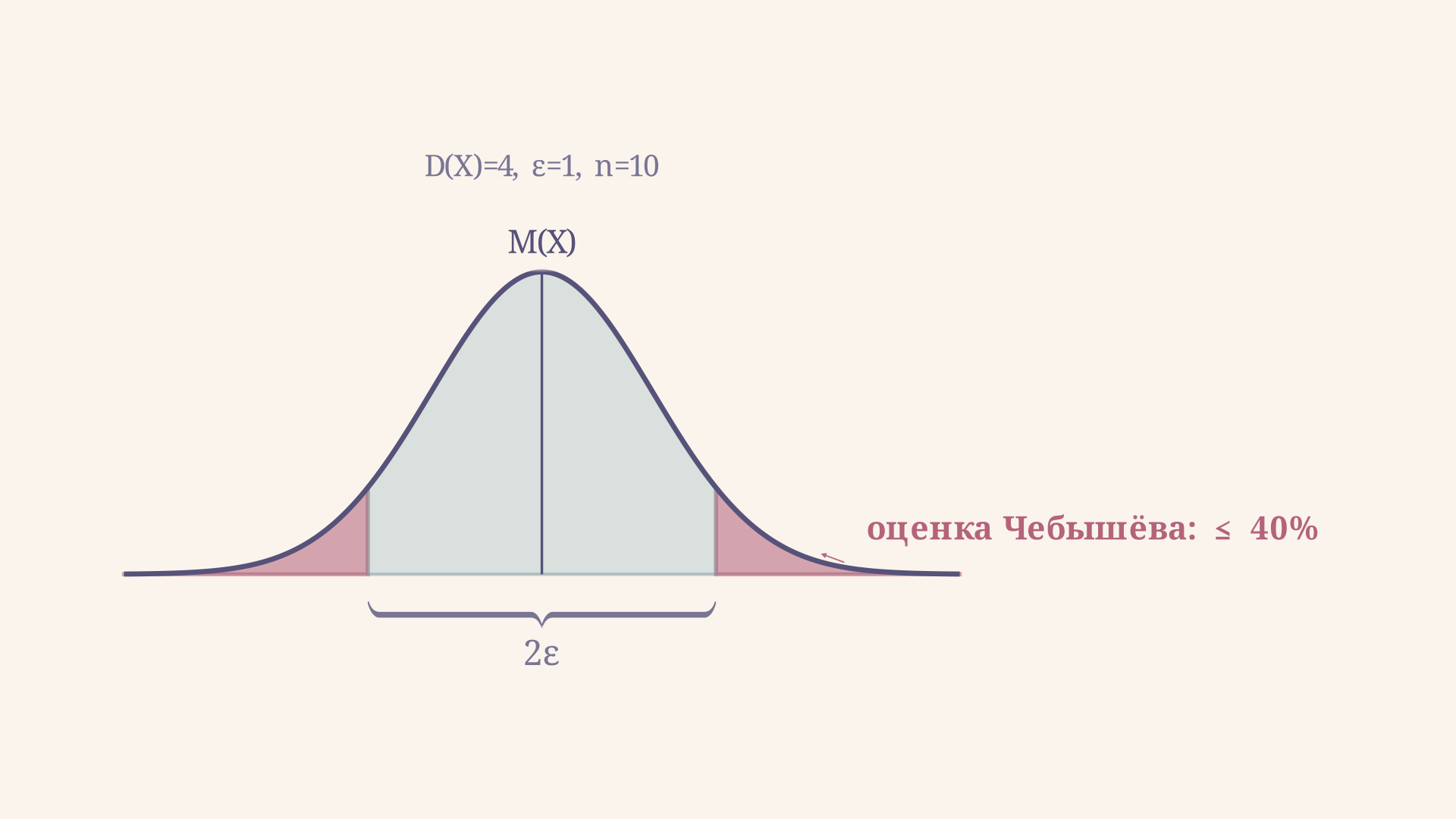 Плотность случайной величины с отмеченным интервалом M(X) ± ε: заштрихованные хвосты за пределами интервала - это событие, вероятность которого сверху ограничивает неравенство Чебышёва, скобка снизу измеряет ширину 2ε