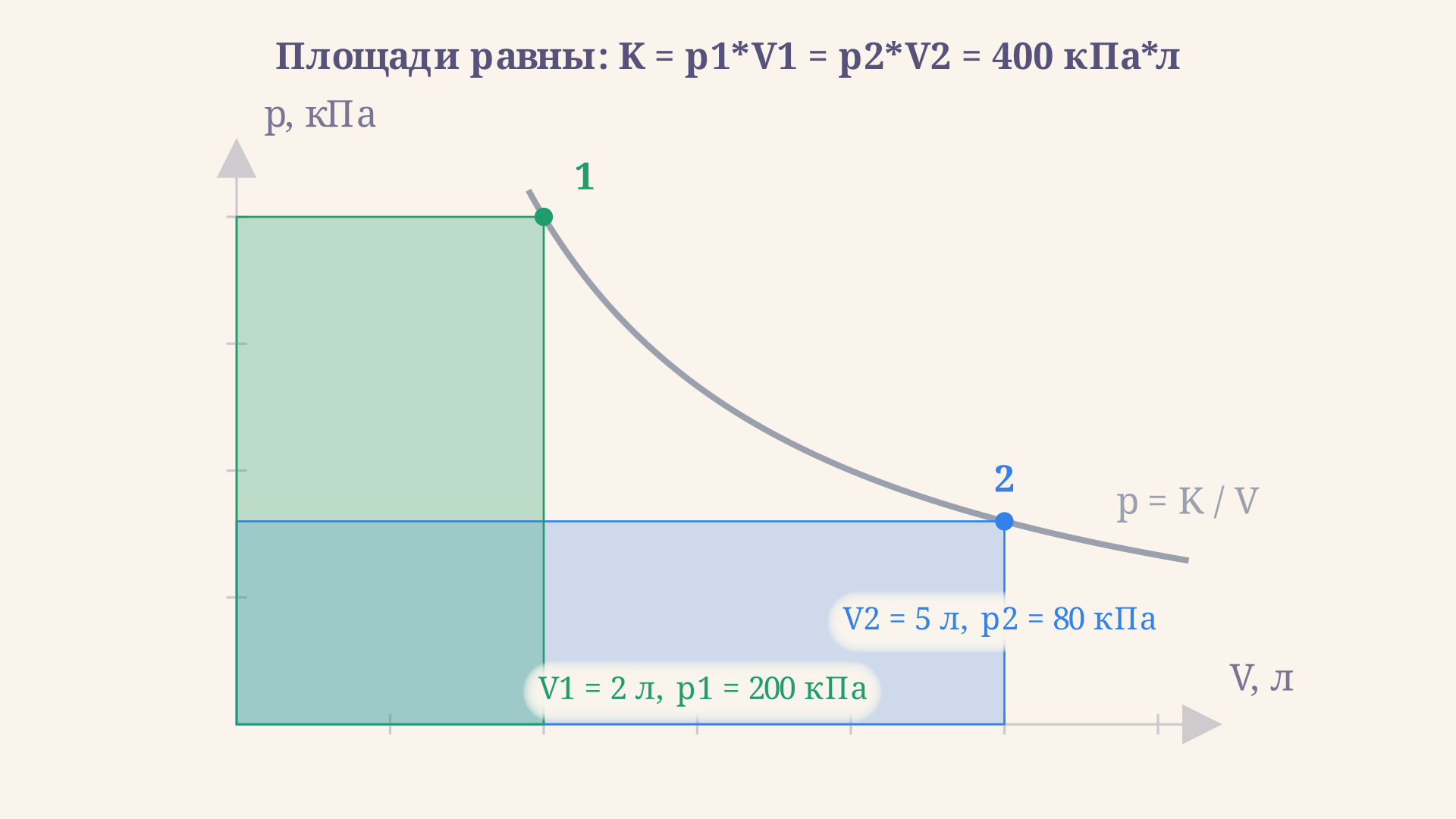p-V диаграмма закона Бойля-Мариотта: гипербола p = K/V с двумя отмеченными состояниями 1 и 2; прямоугольники разной формы под каждой точкой закрашены и подписаны размерами, их площади равны K = p1V1 = p2V2