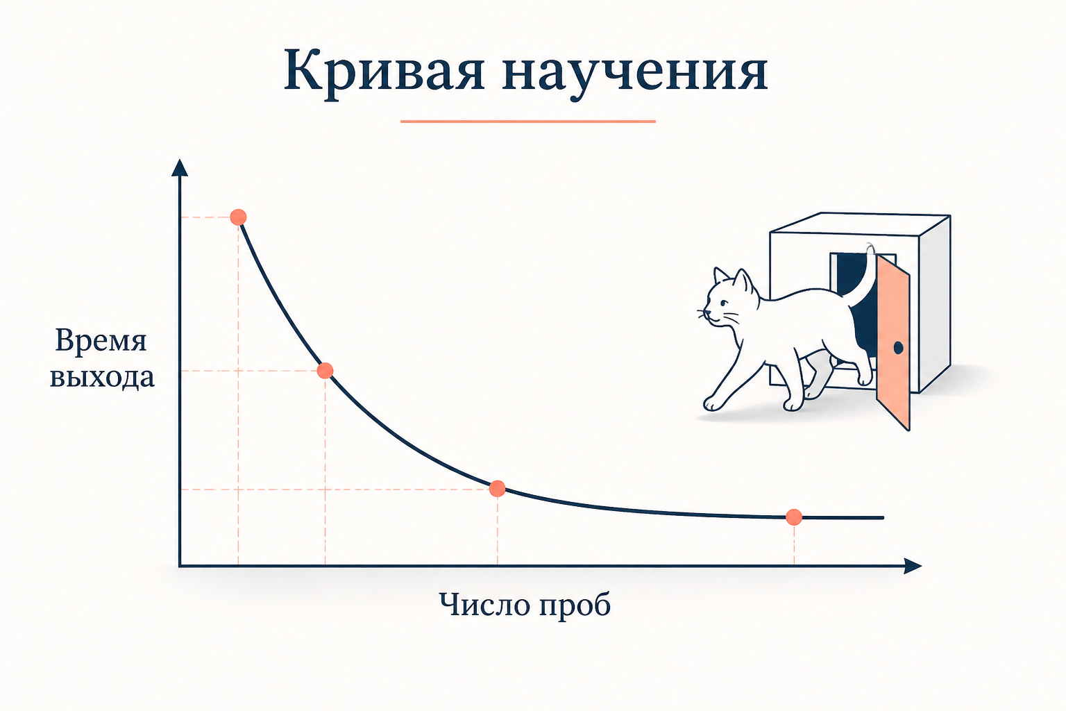Кривая научения: с ростом числа проб время выхода из ящика падает резко, затем выходит на плато
