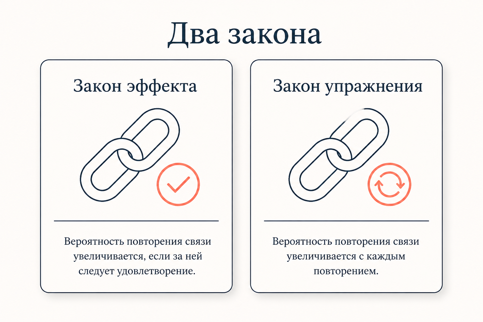 Схема закона эффекта: поведение, ведущее к приятному результату, усиливается, а ведущее к неприятному - ослабевает