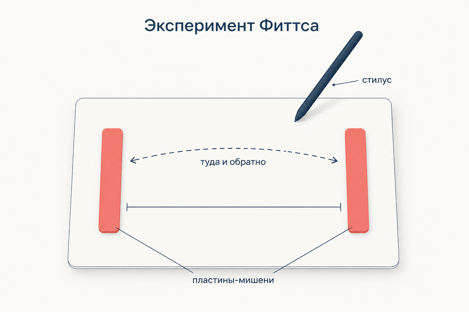 Схема эксперимента Фиттса: две пластины-мишени и постукивание стилусом туда и обратно