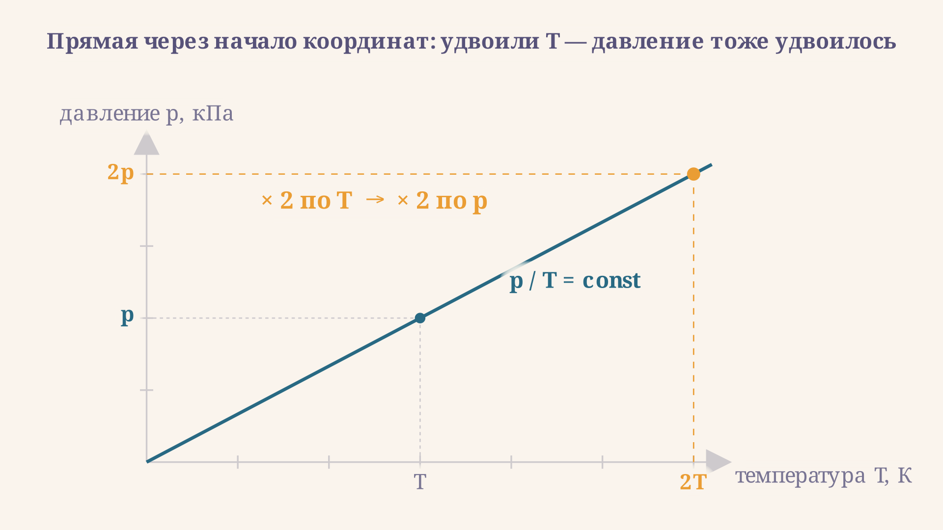 Изохора на диаграмме p-T: прямая через начало координат. При удвоении температуры давление тоже удваивается - обе величины меняются в одинаковое число раз