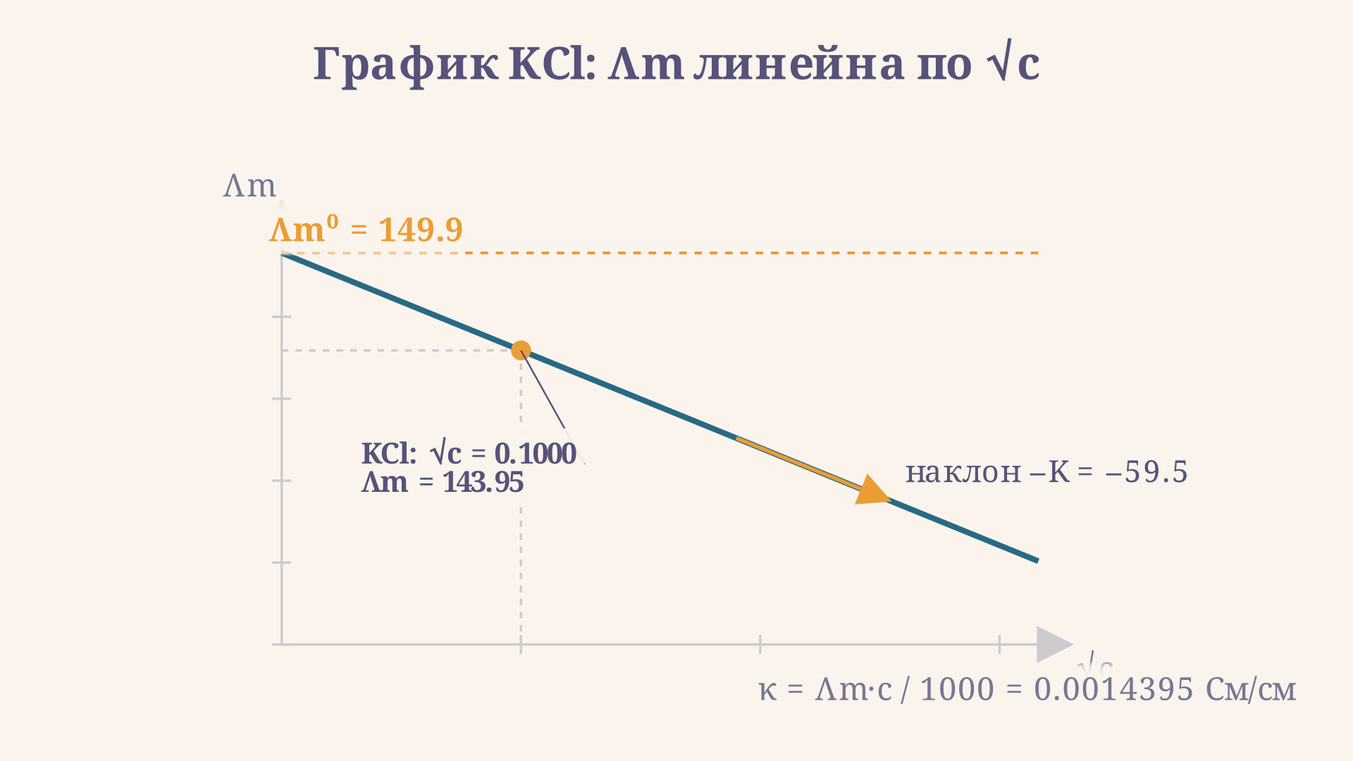 График закона Кольрауша: прямая Λm = Λ0 − K√c, текущая точка ниже предельного значения, а отрезок на оси даёт Λ0
