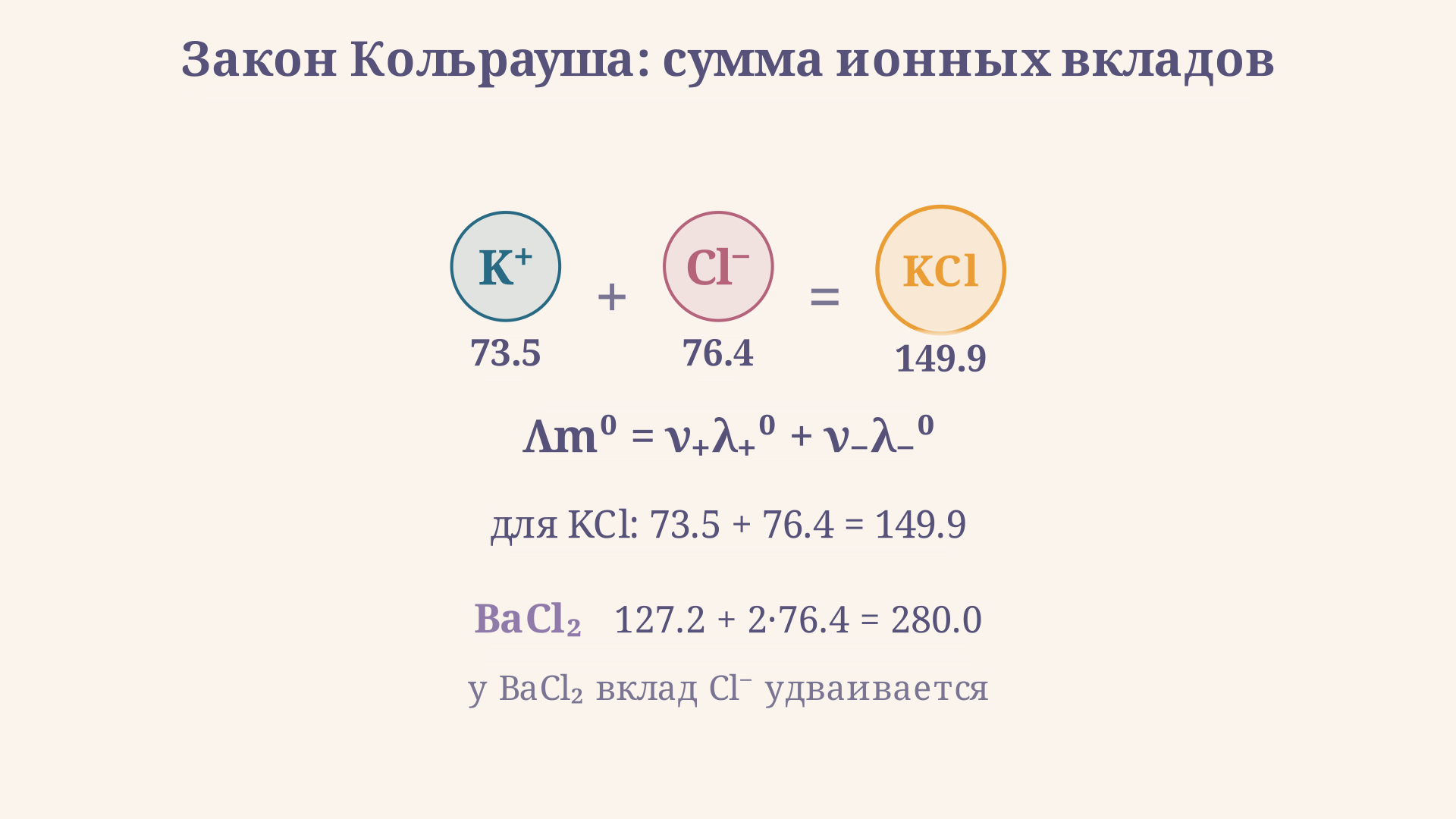 Ионные вклады в законе Кольрауша: предельная молярная проводимость складывается из катионной и анионной частей с учётом коэффициентов