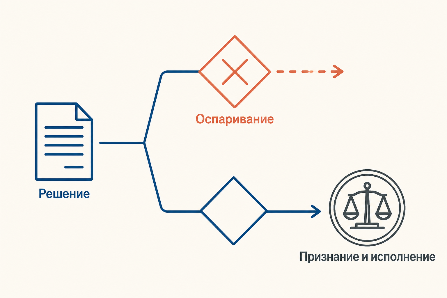 Различие между оспариванием решения и его признанием и исполнением