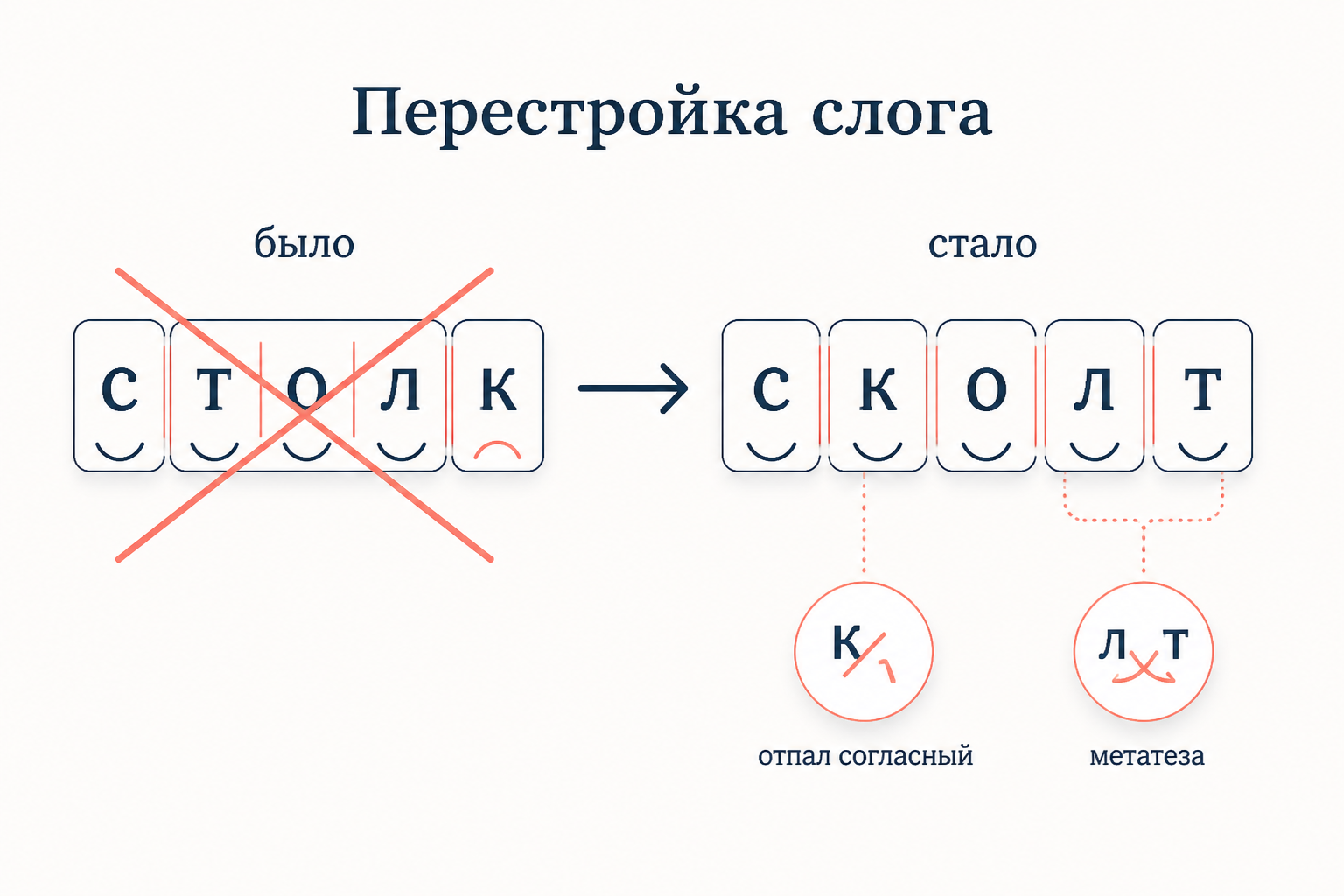 Перестройка слова: закрытый слог переделан в открытый отпадением согласного и метатезой звуков