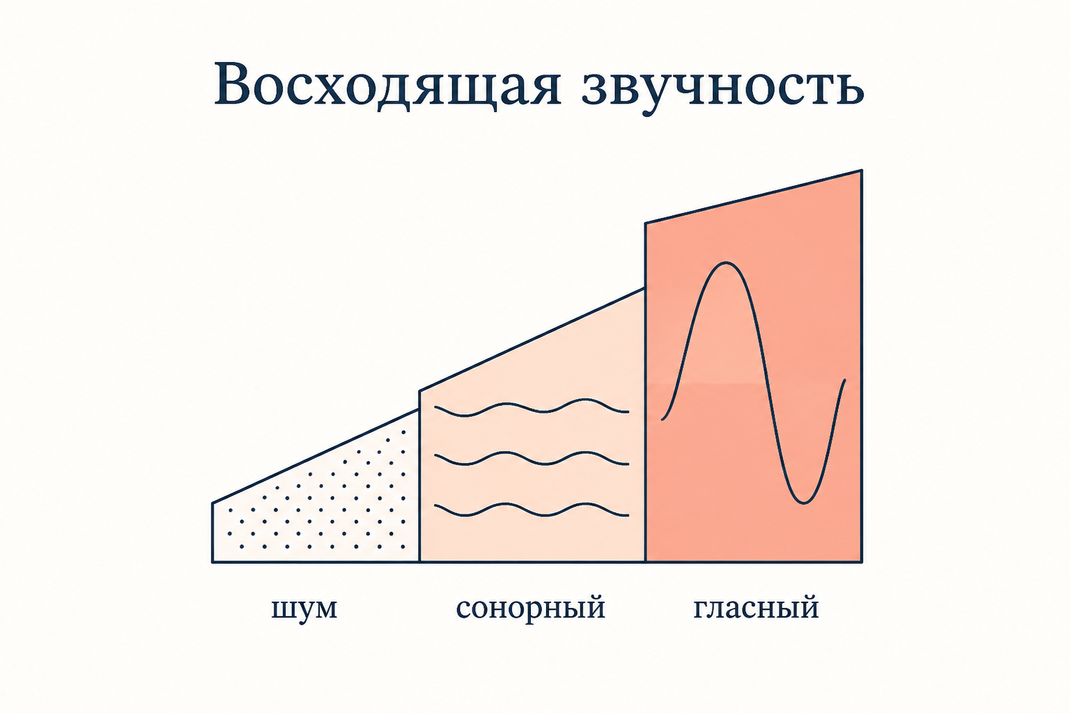 Схема закона открытого слога: согласные присоединяются к следующему гласному, слог всегда кончается гласным, закрытый слог исключён