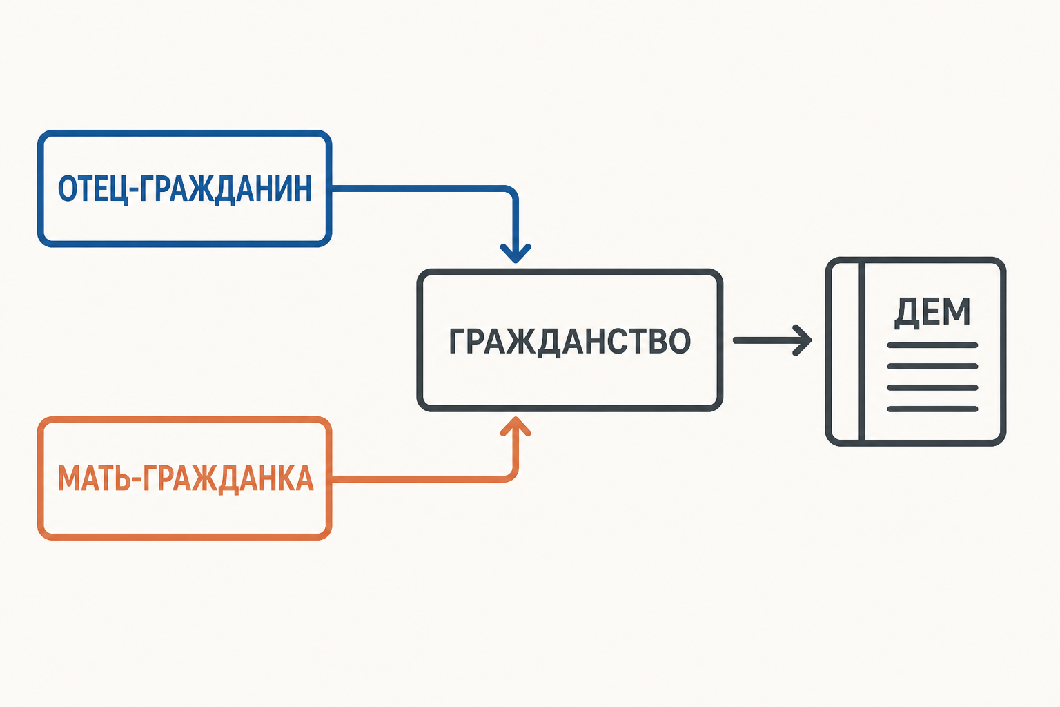 Граница гражданства в Афинах: два гражданских родителя, дем и полис