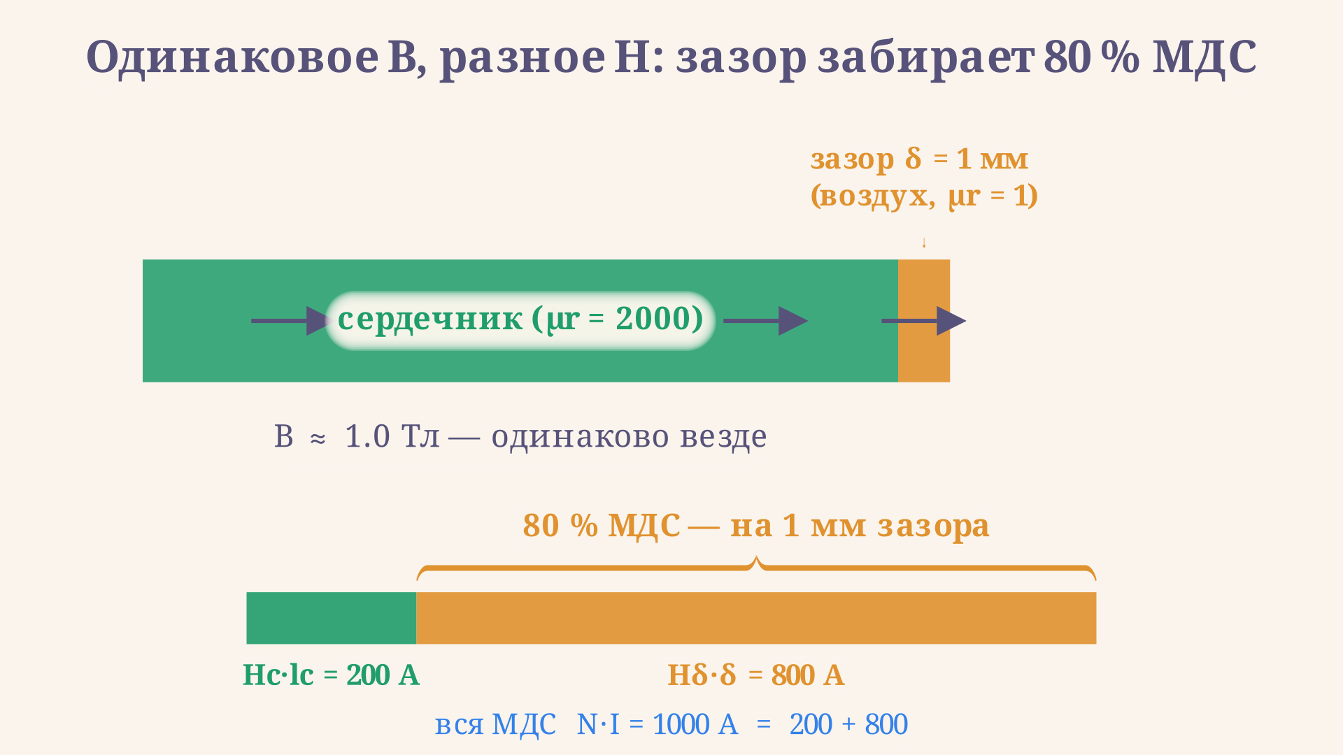 Магнитная цепь из стального сердечника и воздушного зазора: индукция B одинакова, но напряжённость в зазоре в сотни раз выше, поэтому почти вся МДС падает на тонком зазоре