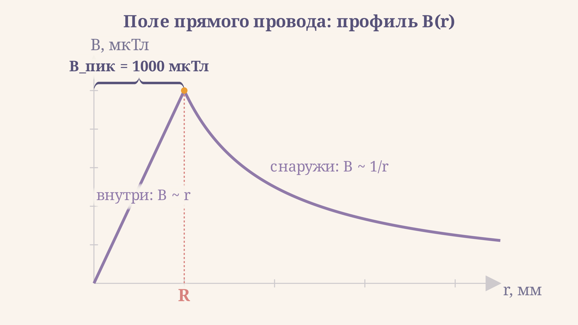 Профиль индукции магнитного поля: линейный рост внутри проводника и спад по закону 1 на r снаружи с пиком на границе радиуса R