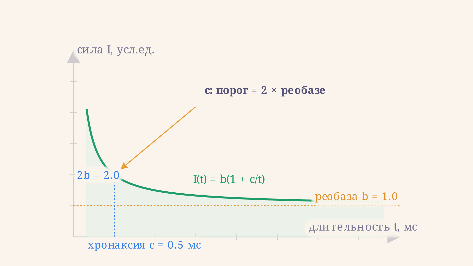 Кривая сила-длительность: горизонтальная асимптота на уровне реобазы и точка хронаксии на пересечении кривой с уровнем удвоенной реобазы