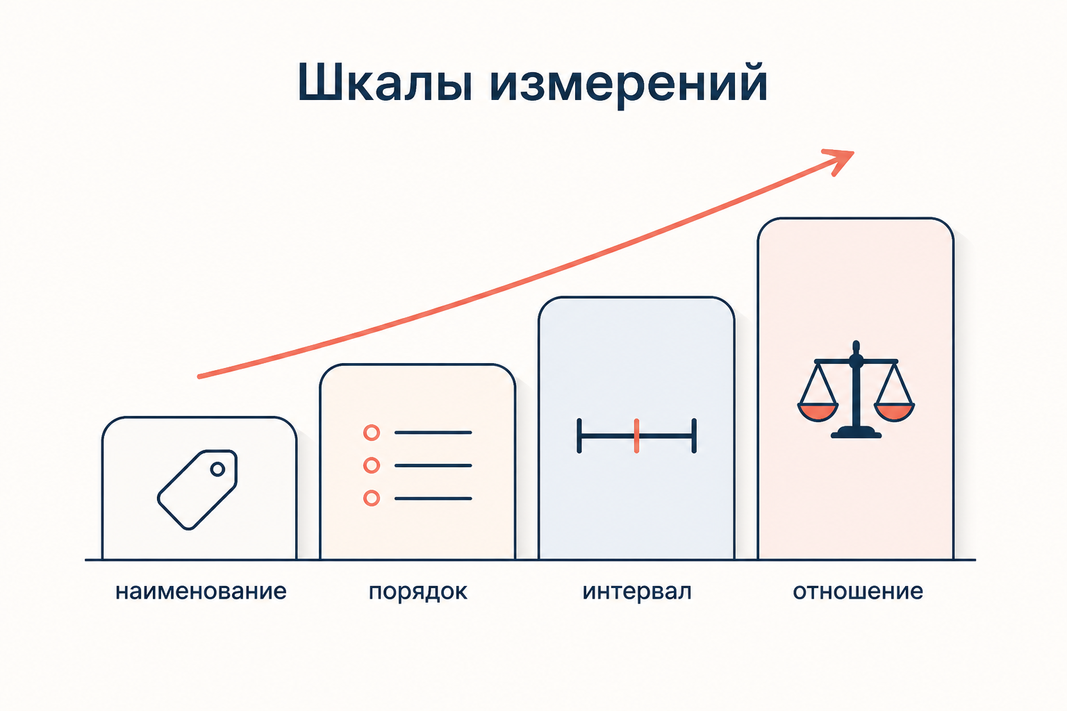 Четыре ступени шкал измерений: наименование, порядок, интервал, отношение